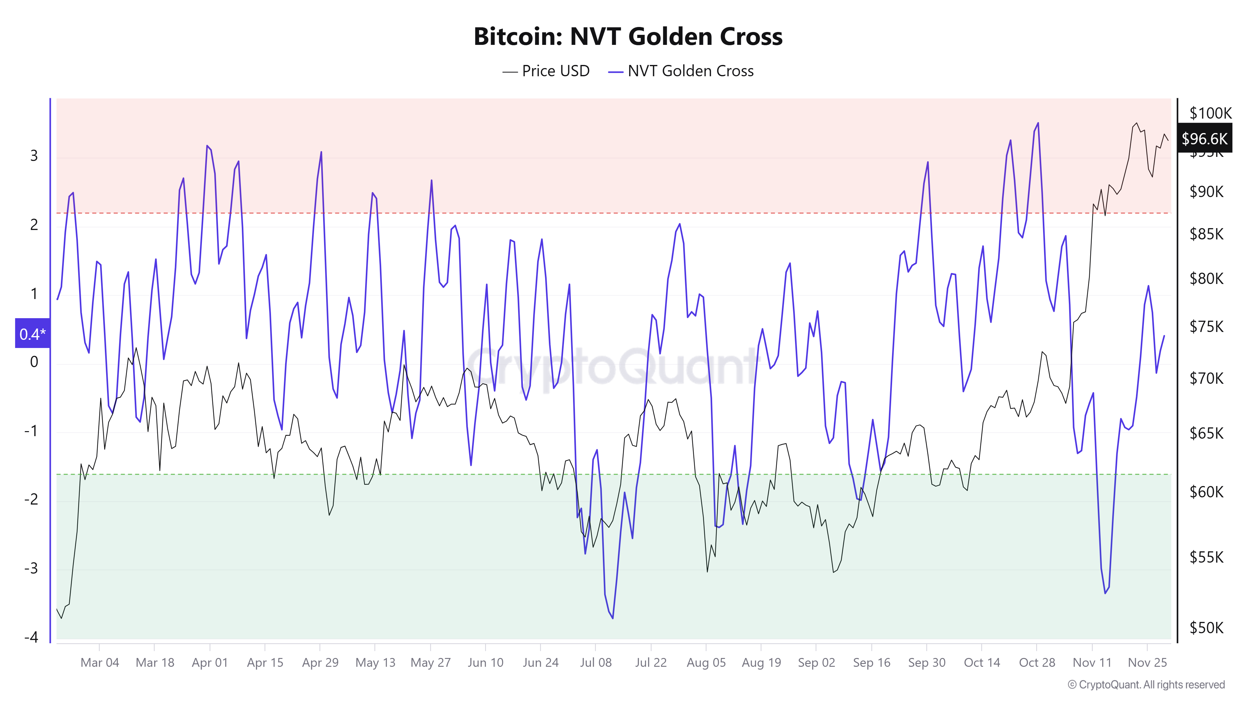 Zlatni križ Bitcoin NVT