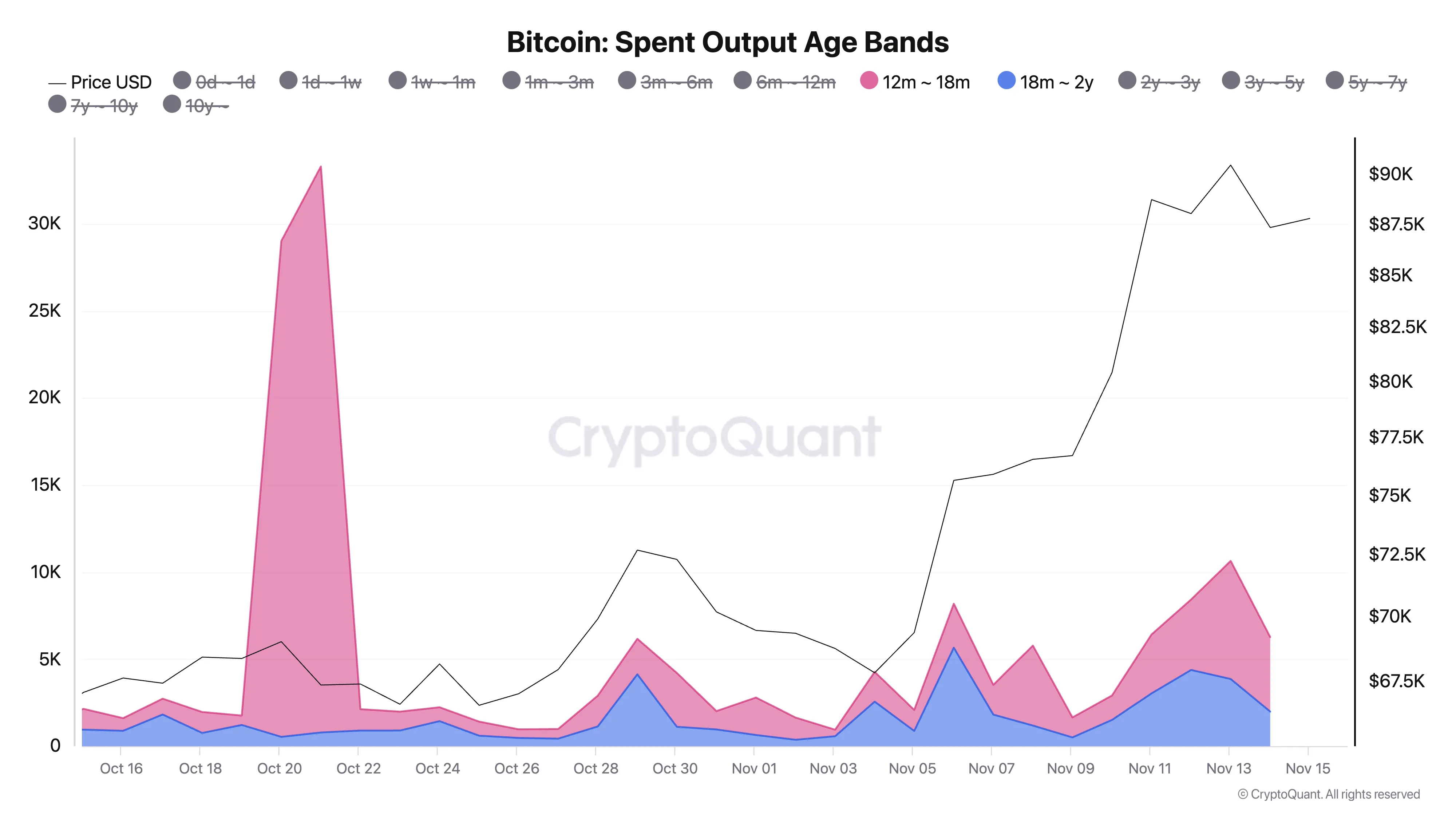 Bitcoin Spent Output Age Bands.