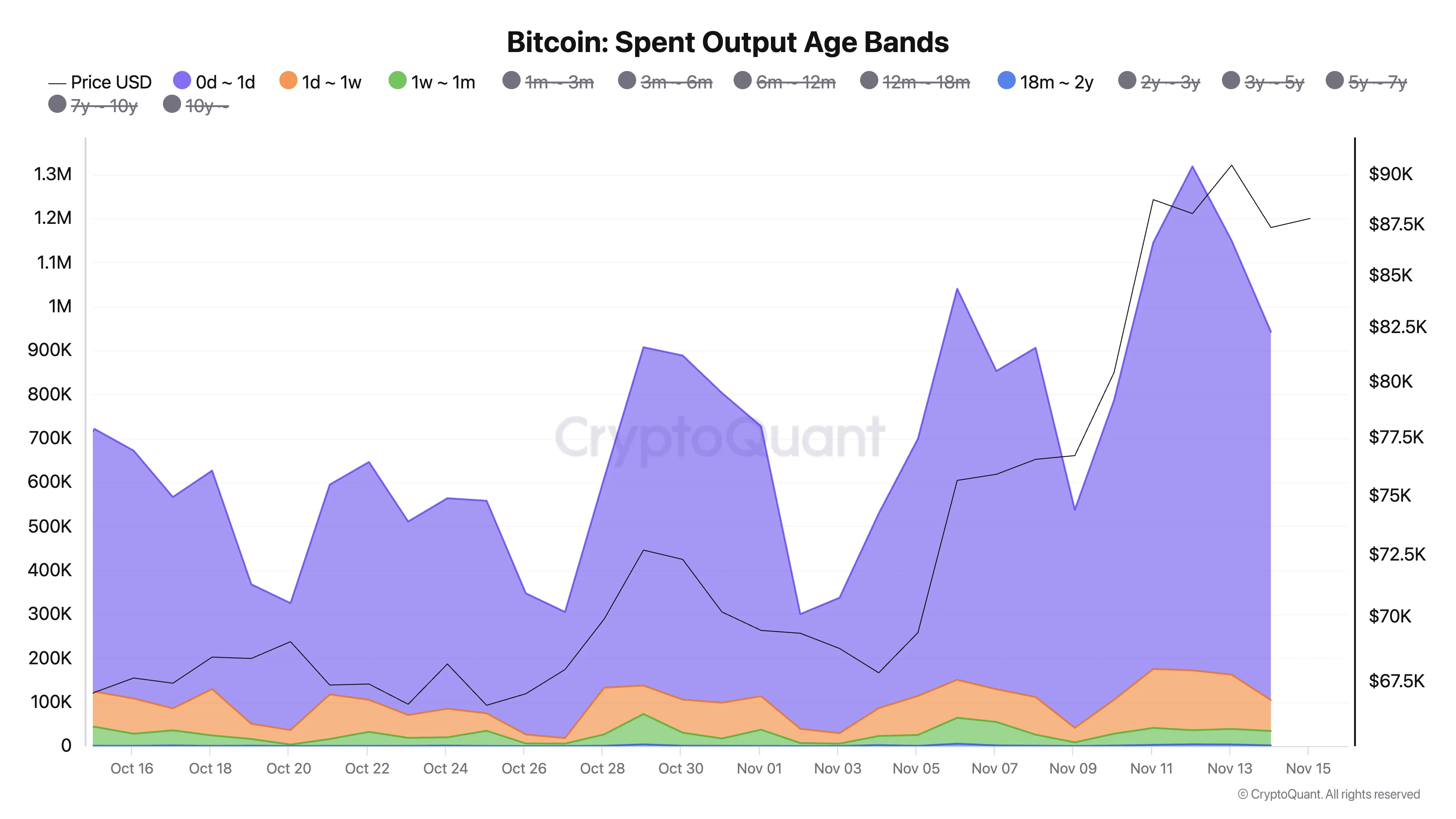 Bitcoin Spent Output Age Bands.