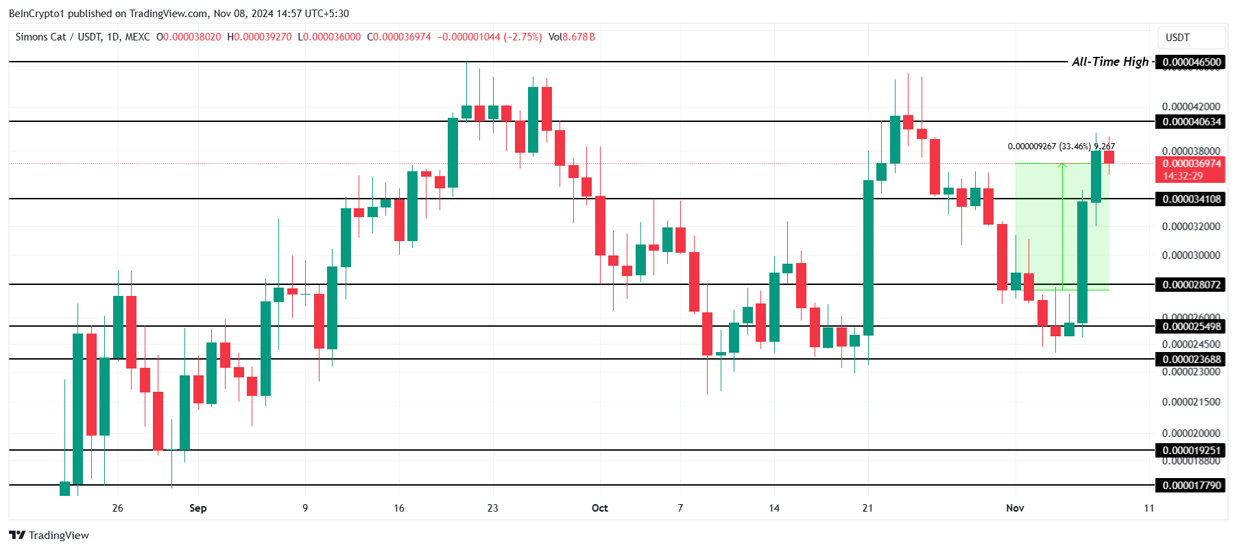 CAT Price Analysis. 