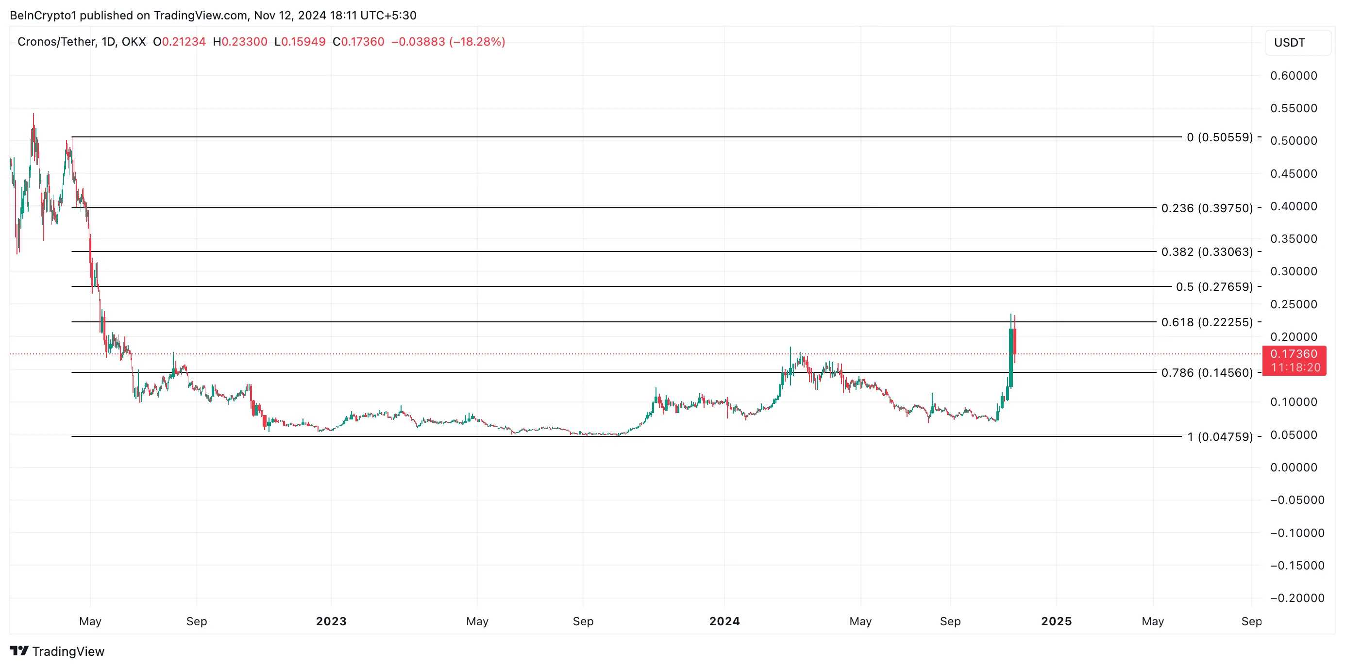 Cronos Price Analysis