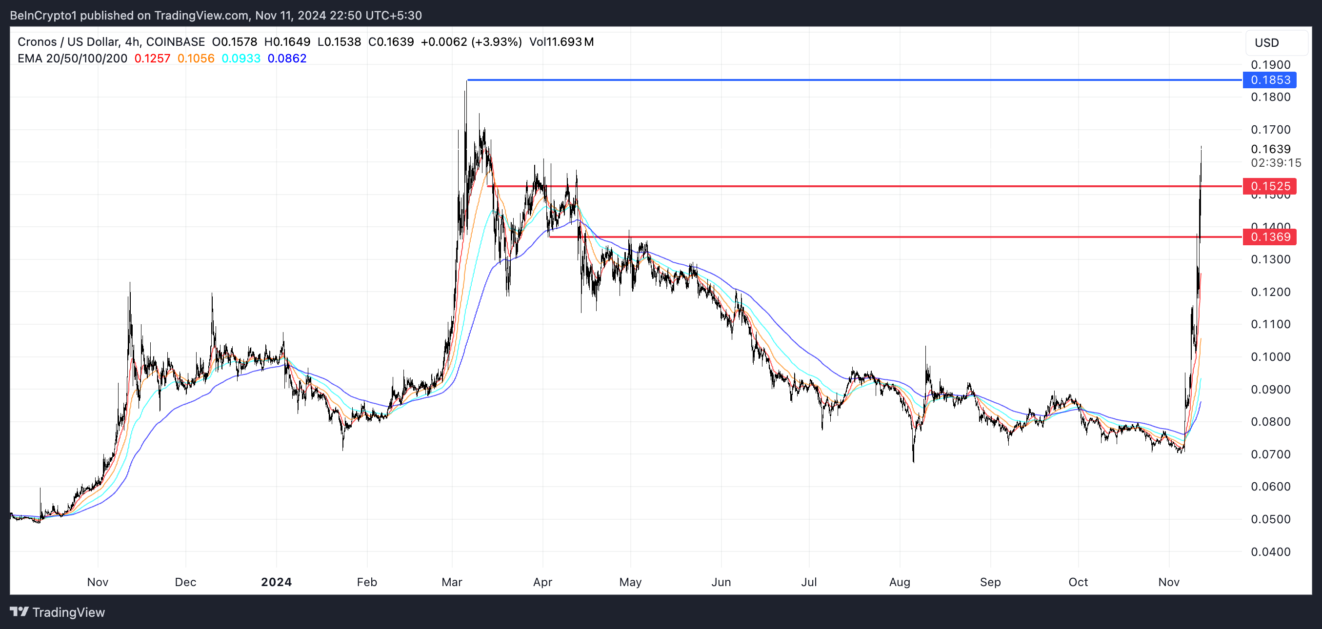 CRO EMA Lines and Support and Resistance.