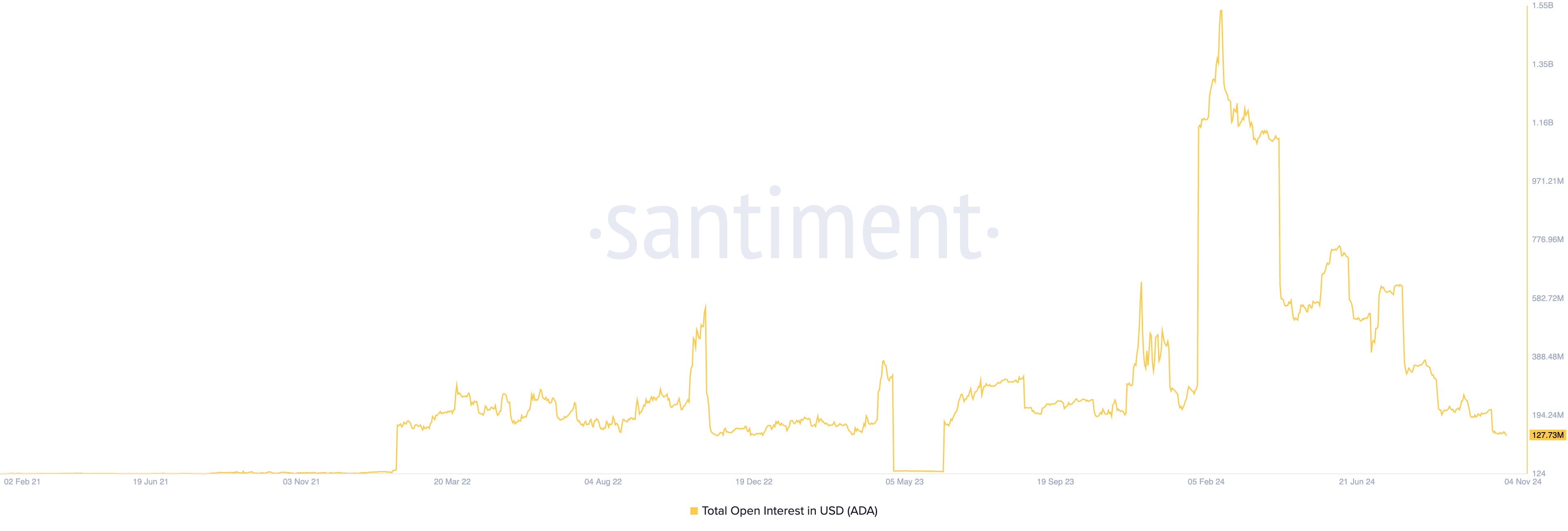 Cardano Open Interest.