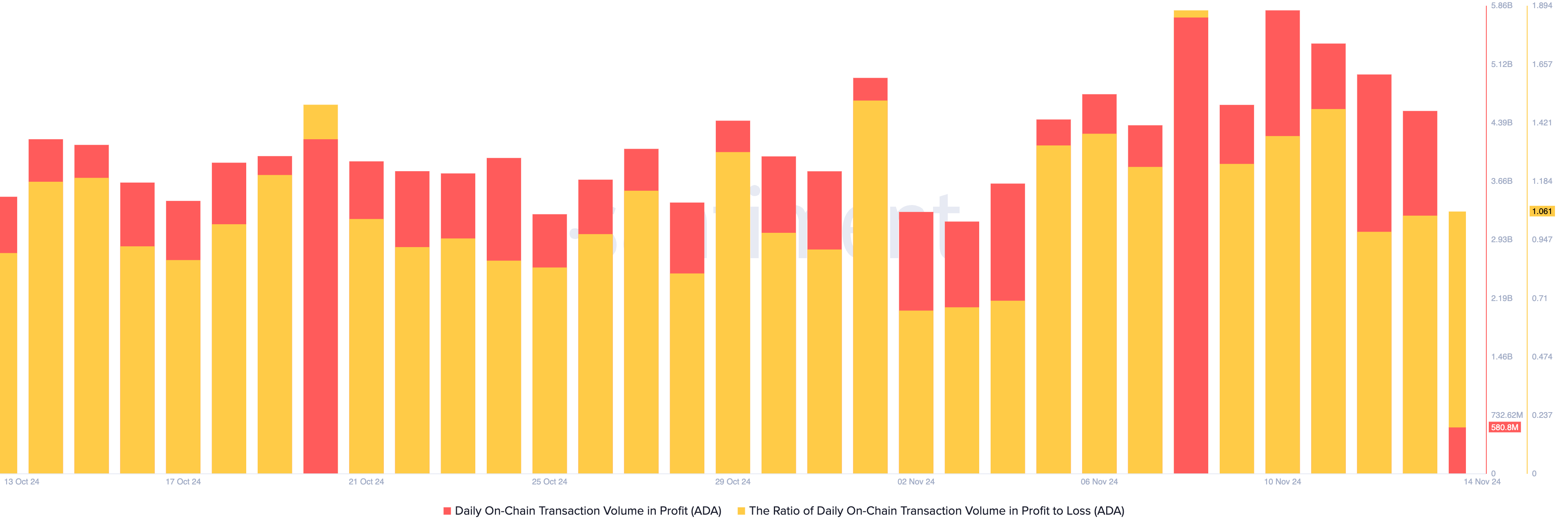 Cardano Transaction Volume in Profit.