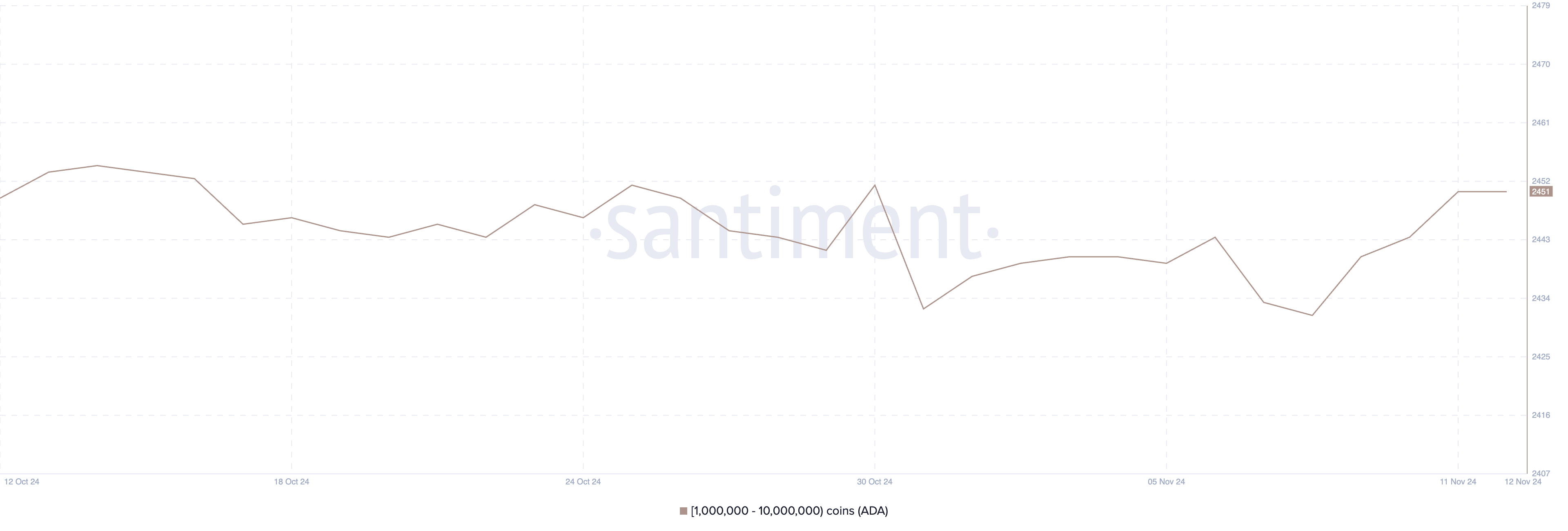 ADA Addresses Holding Between 1,000,000 and 10,000,000.