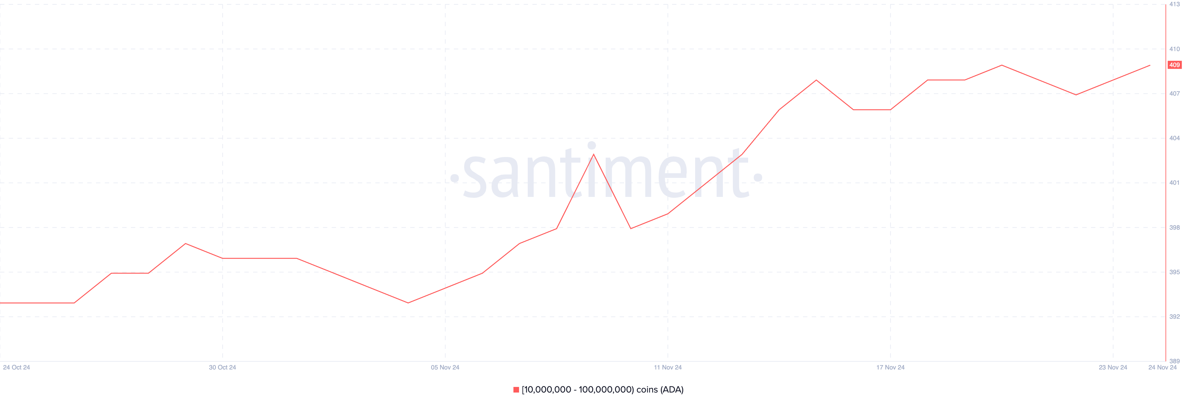 ADA Addresses Holding Between 10,000,000 and 100,000,000.