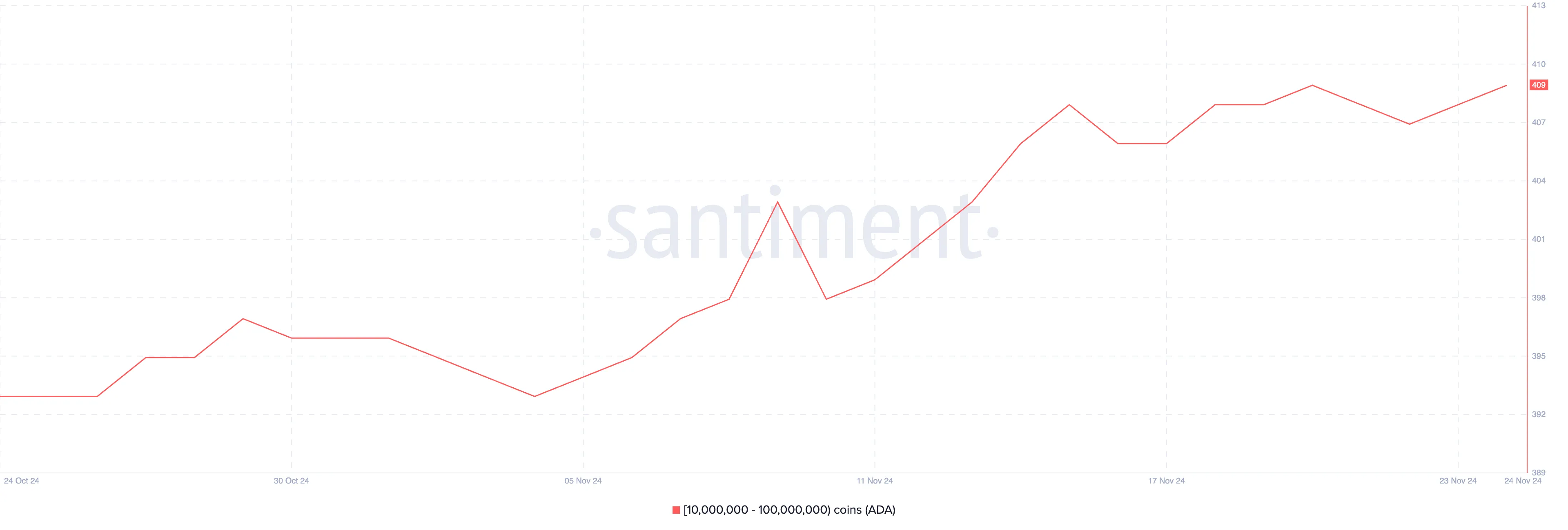 ADA Addresses Holding Between 10,000,000 and 100,000,000.