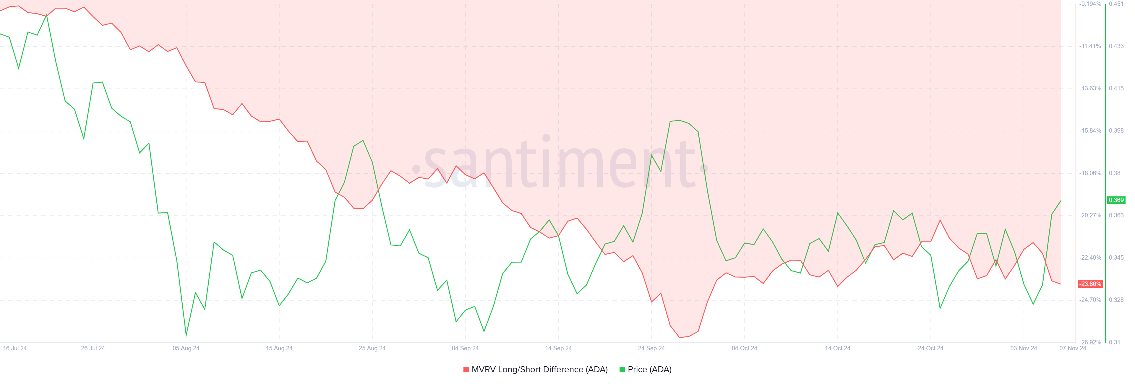 Cardano MVRV Long/Short Ratio. 