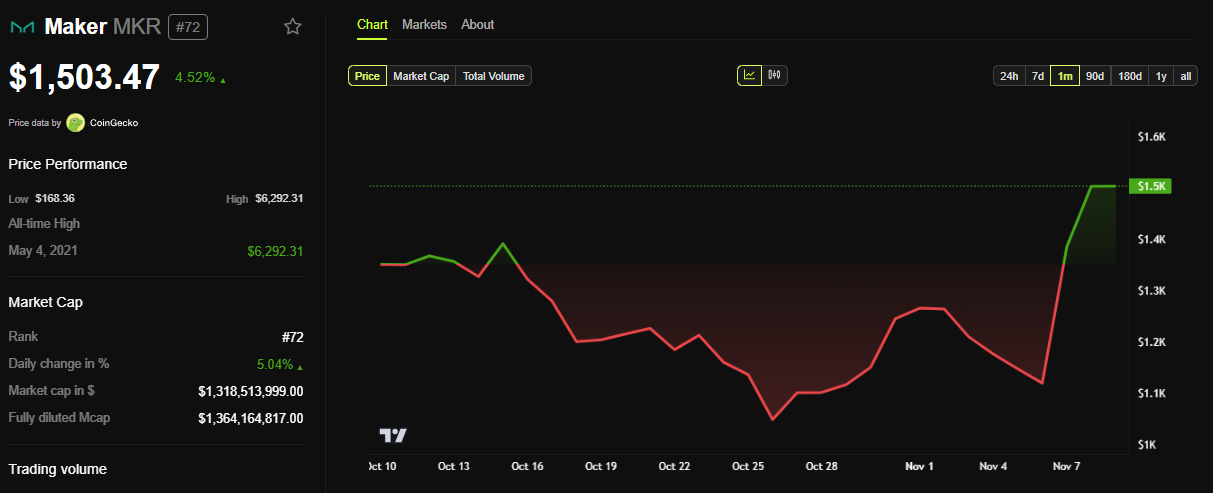 MKR Price Performance