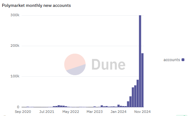 Polymarket Monthly New Accounts