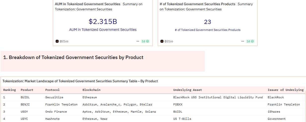 Tokenized Government Securities Valuation