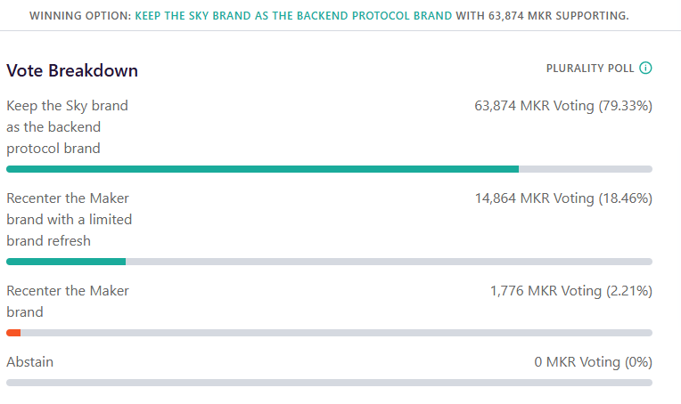 Sky MakerDAO Polls To Recenter Maker Brand.