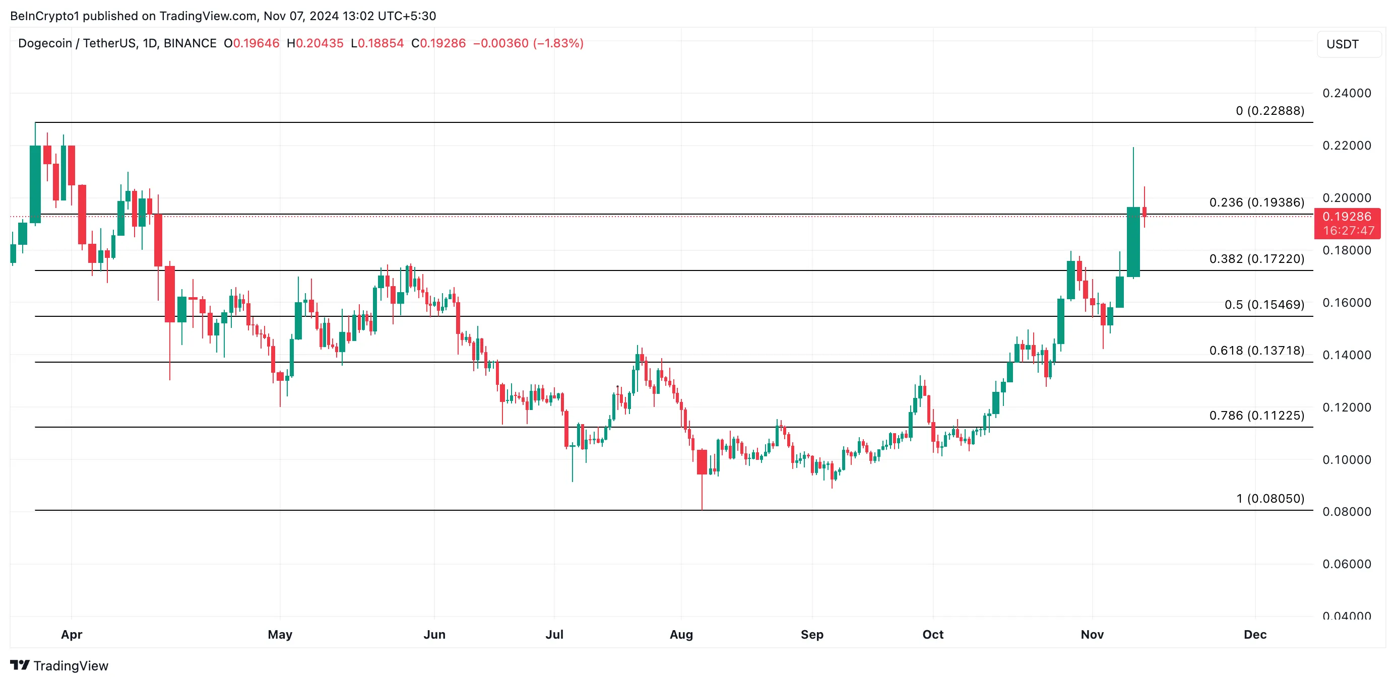Dogecoin Price Analysis