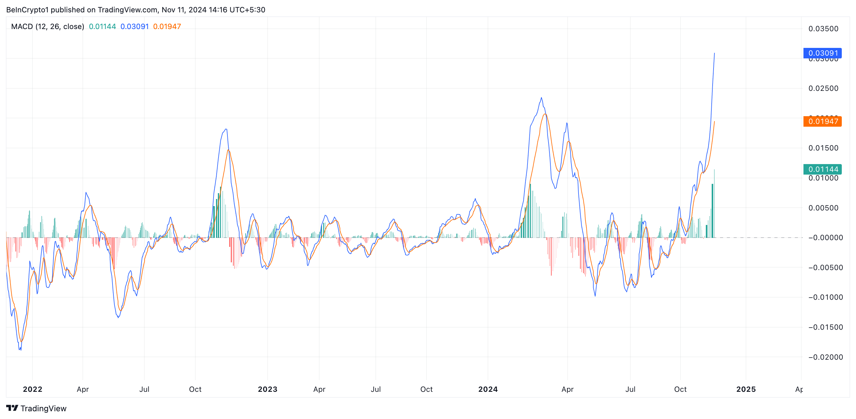 Dogecoin MACD