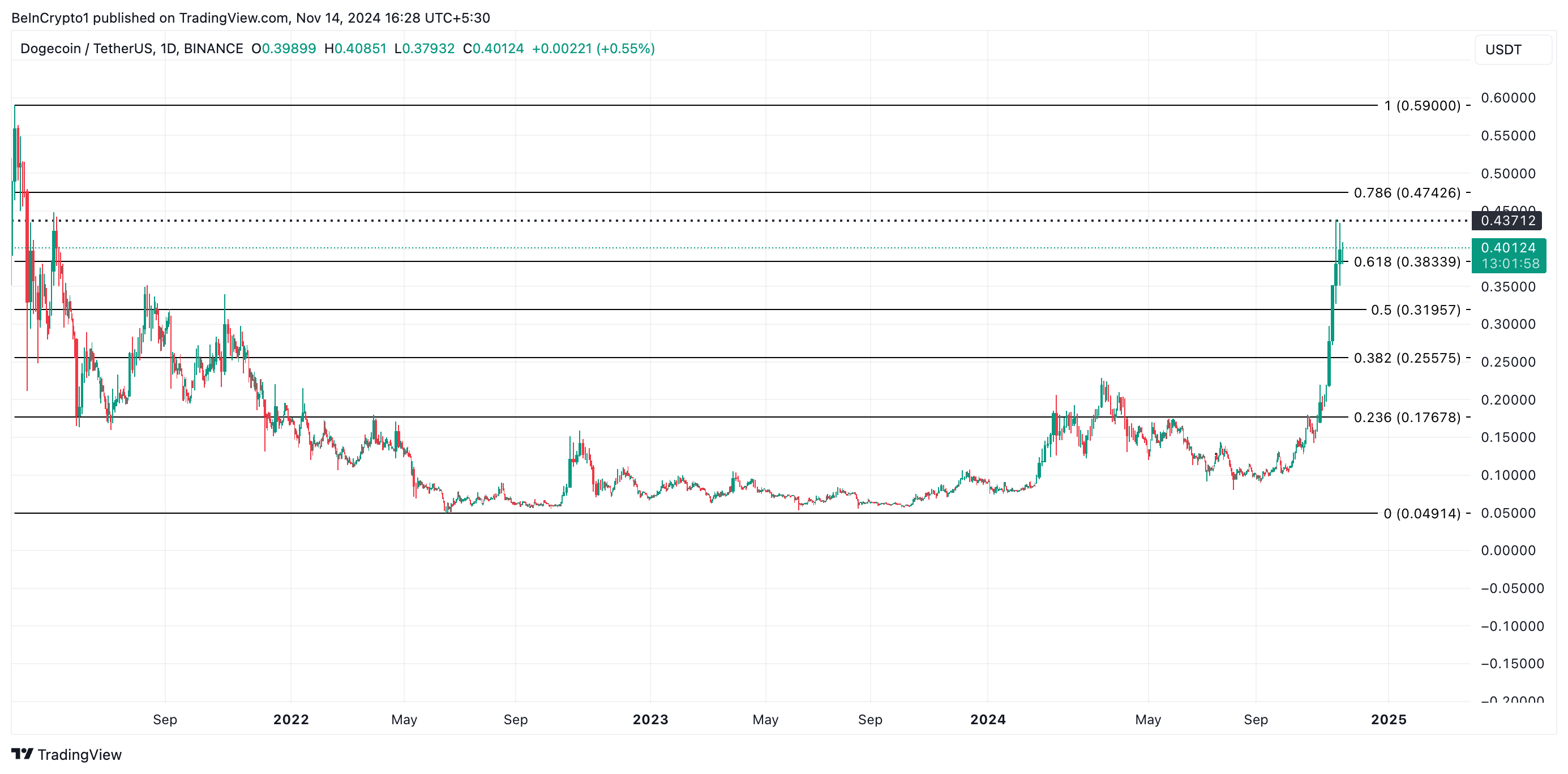 Doge coin Price Analysis.