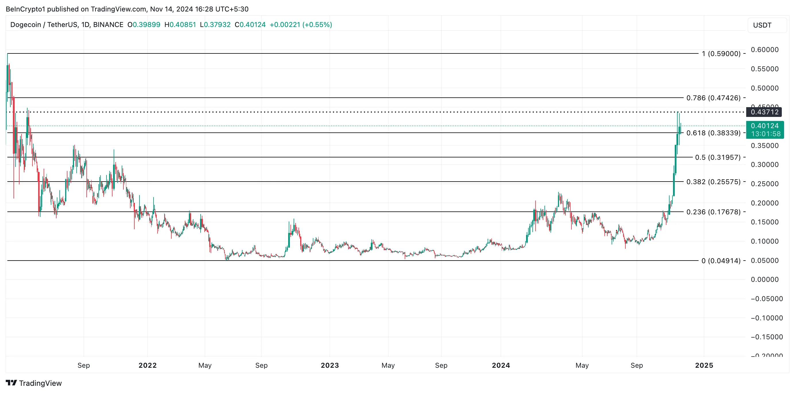 Doge coin Price Analysis.