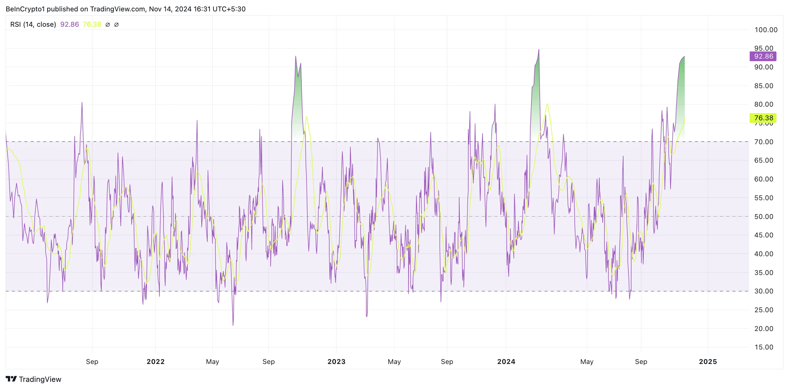 Doge coin RSI.