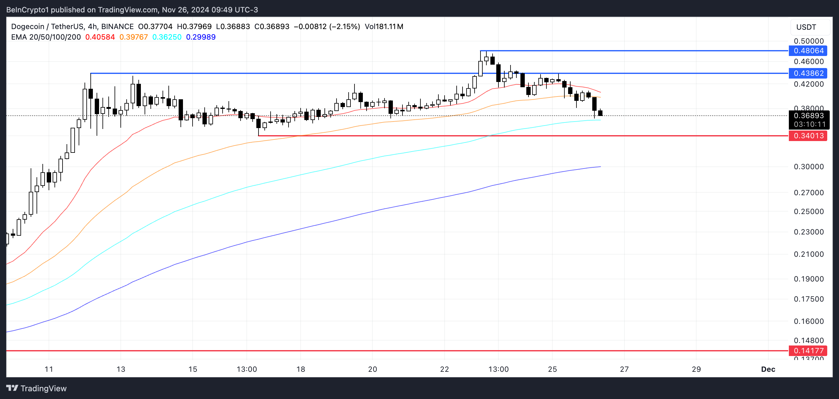 DOGE Price Analysis.