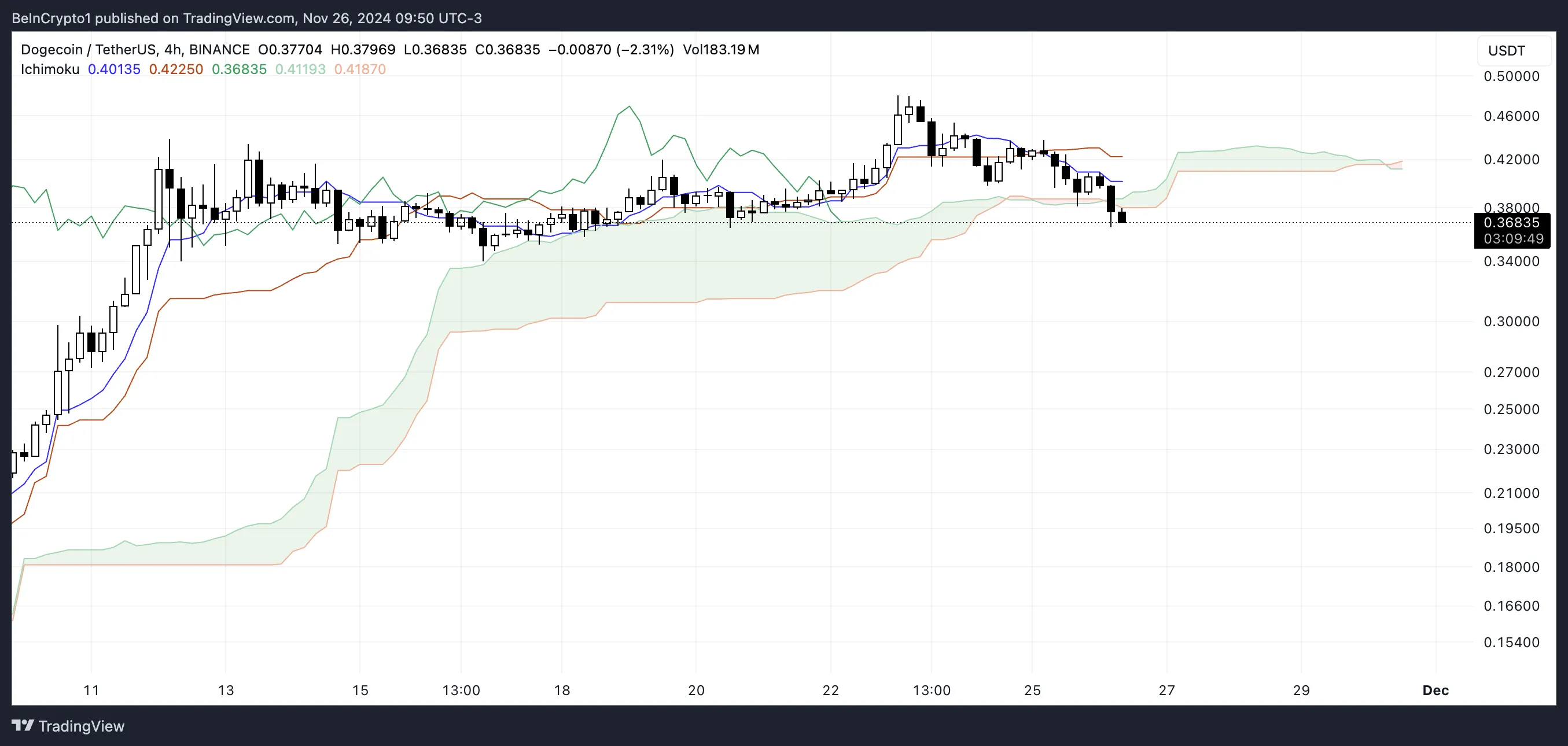 DOGE Ichimoku Cloud.