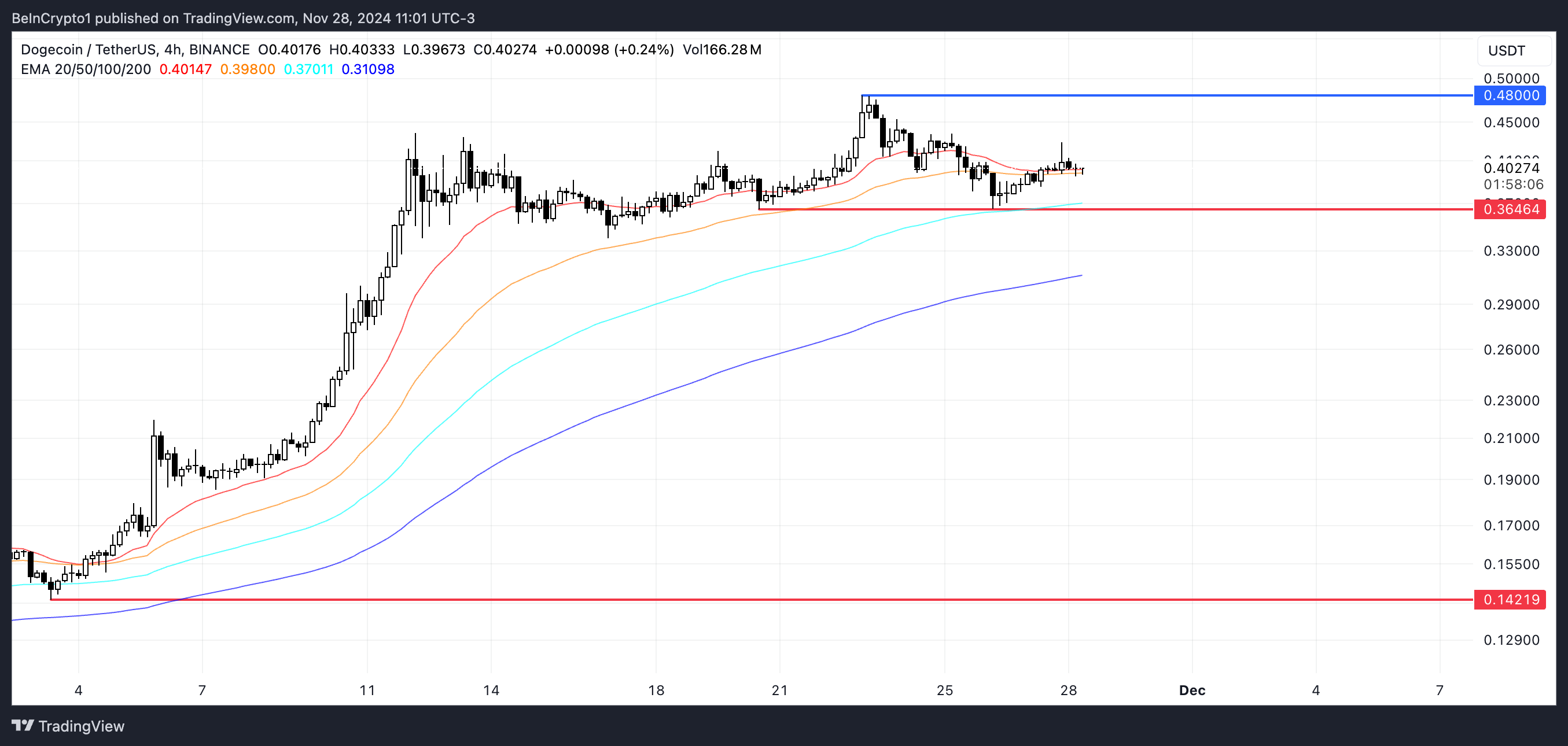 DOGE Price Analysis.