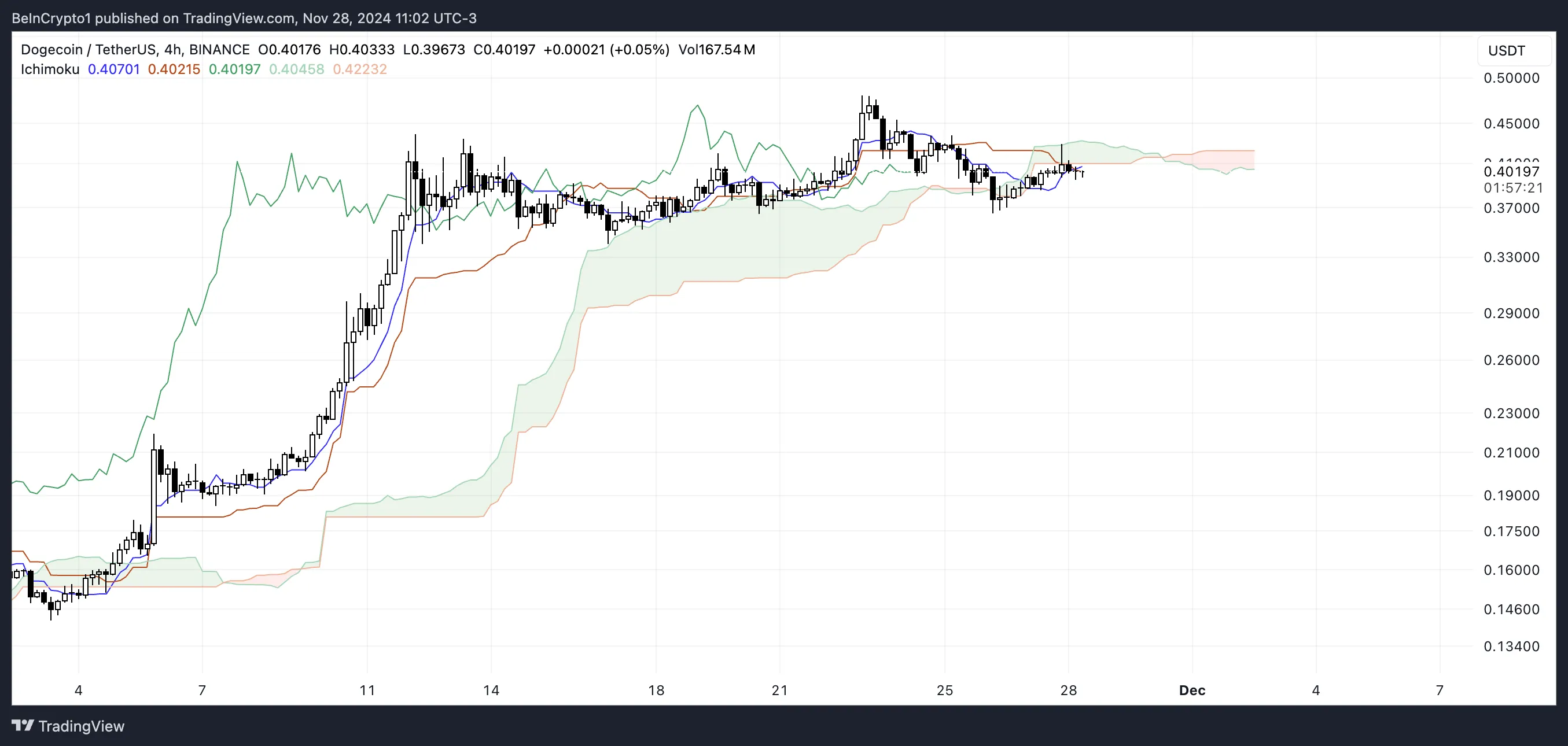 DOGE Ichimoku Cloud.