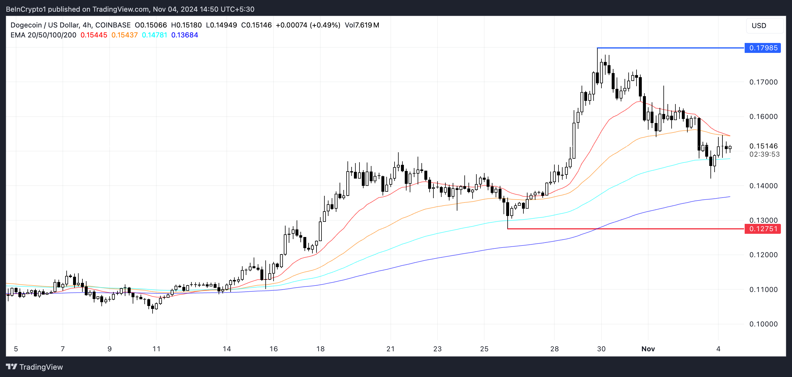 DOGE EMA Lines and Support and Resistance.