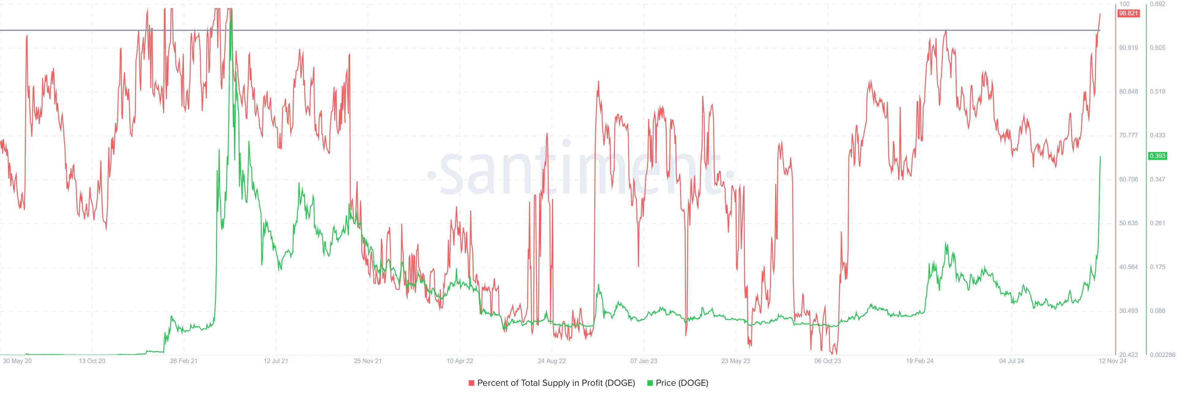 Dogecoin Supply in Profit.
