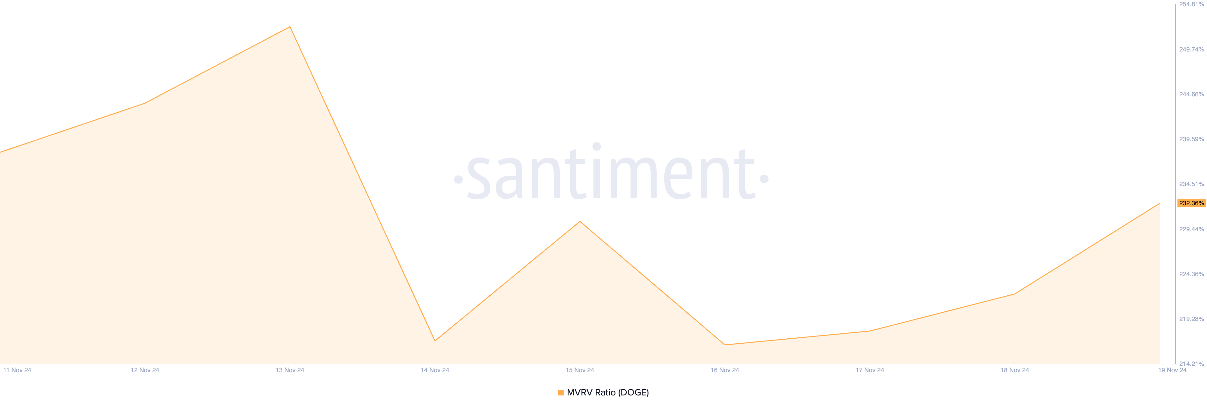 Dogecoin MVRV Ratio.