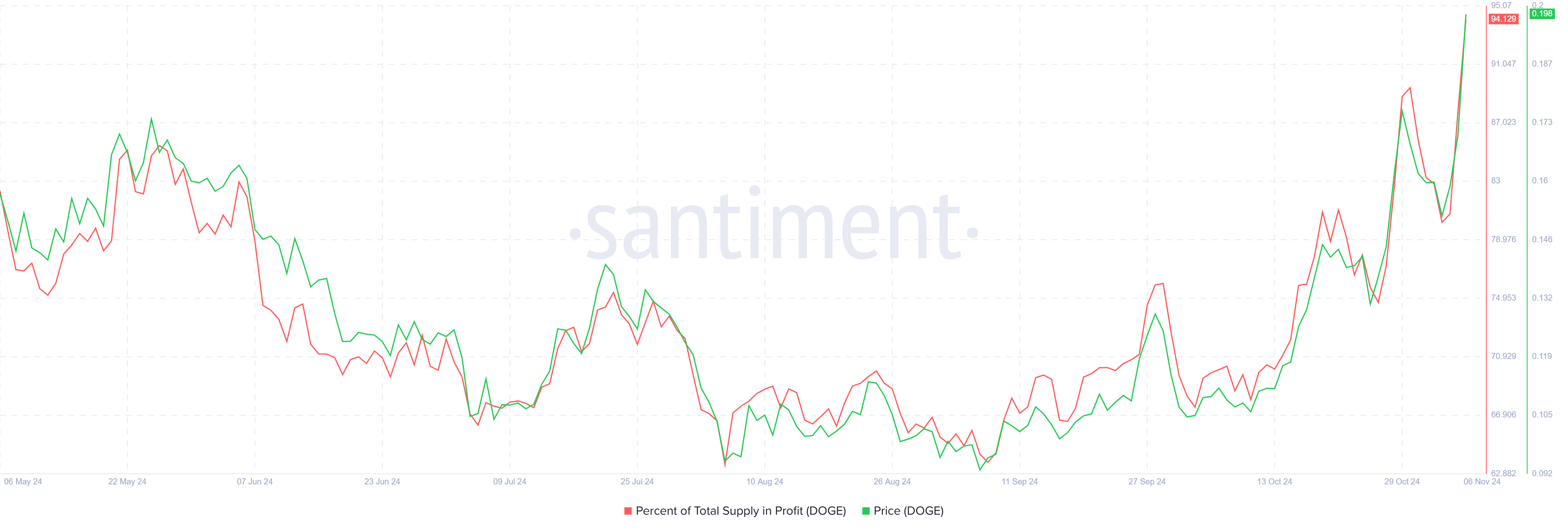 Dogecoin Supply in Profit. 