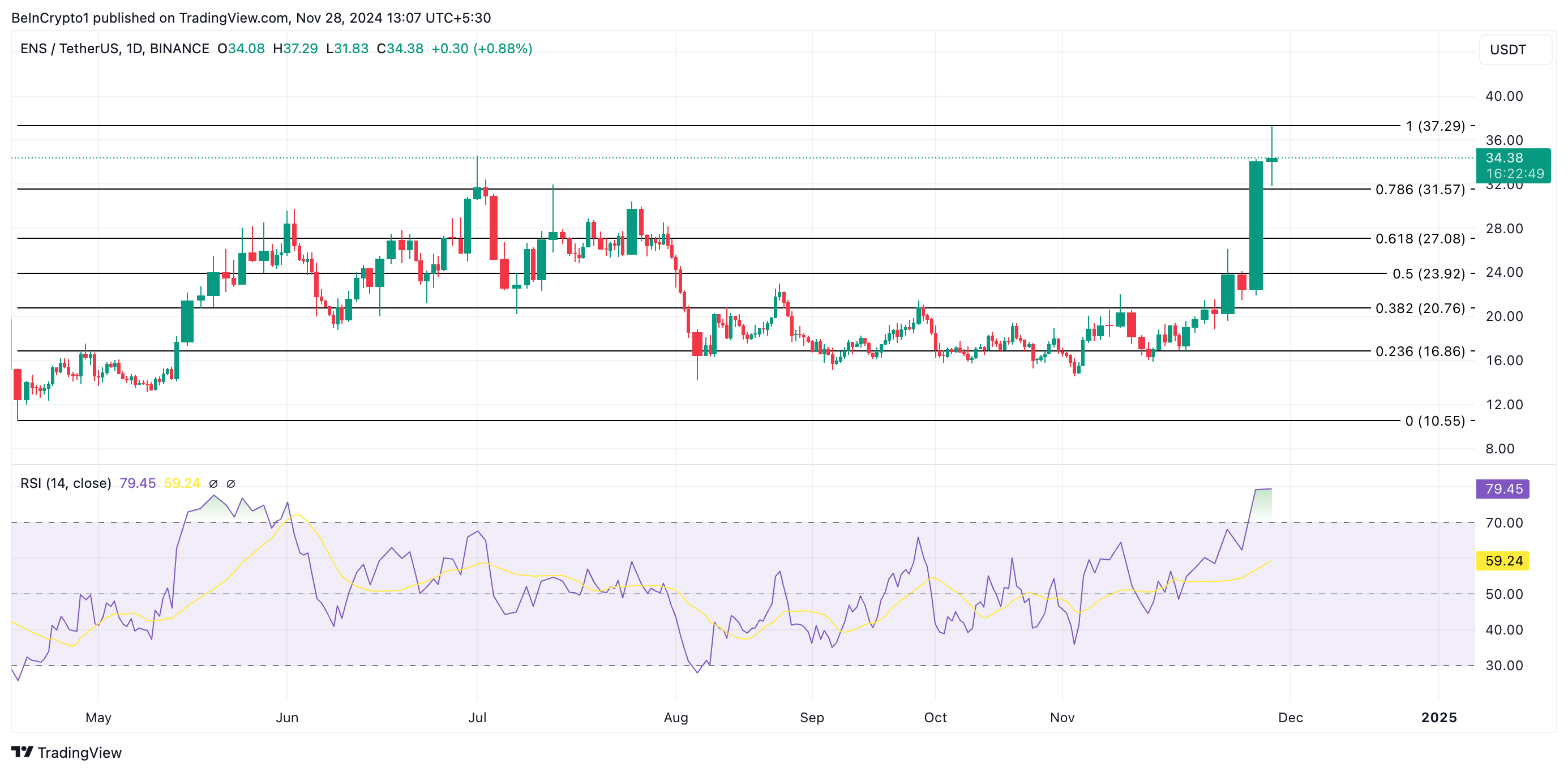 ENS Price Analysis.