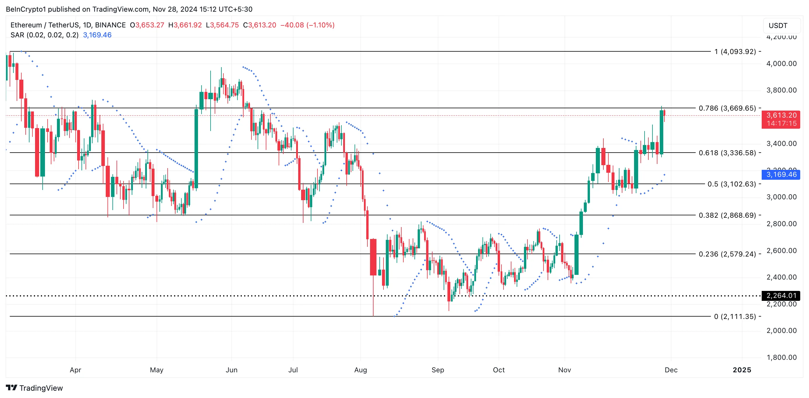 Ethereum Price Analysis