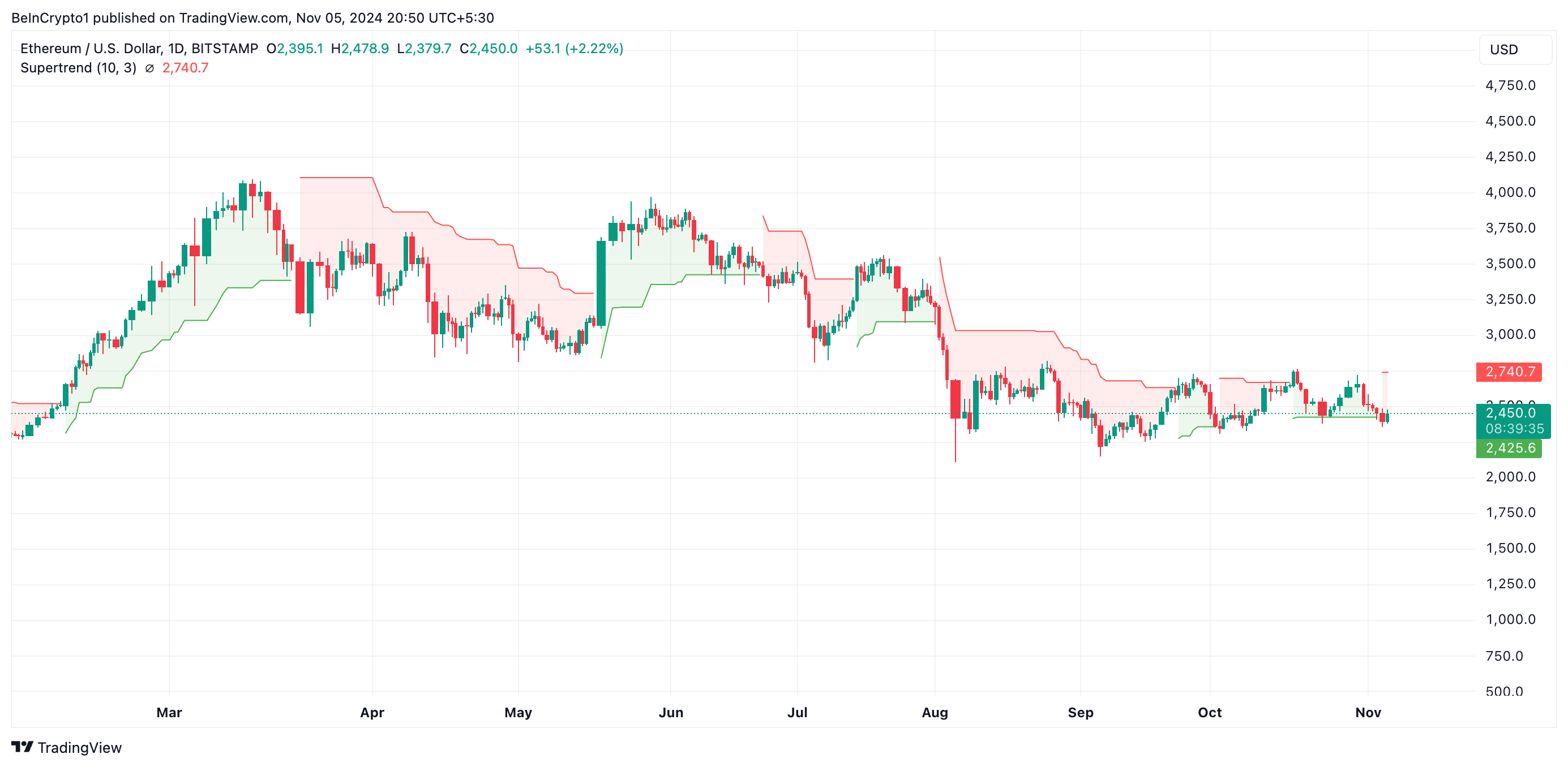 Two Reasons Why Ethereum May Not Be Ready to Reclaim ,600