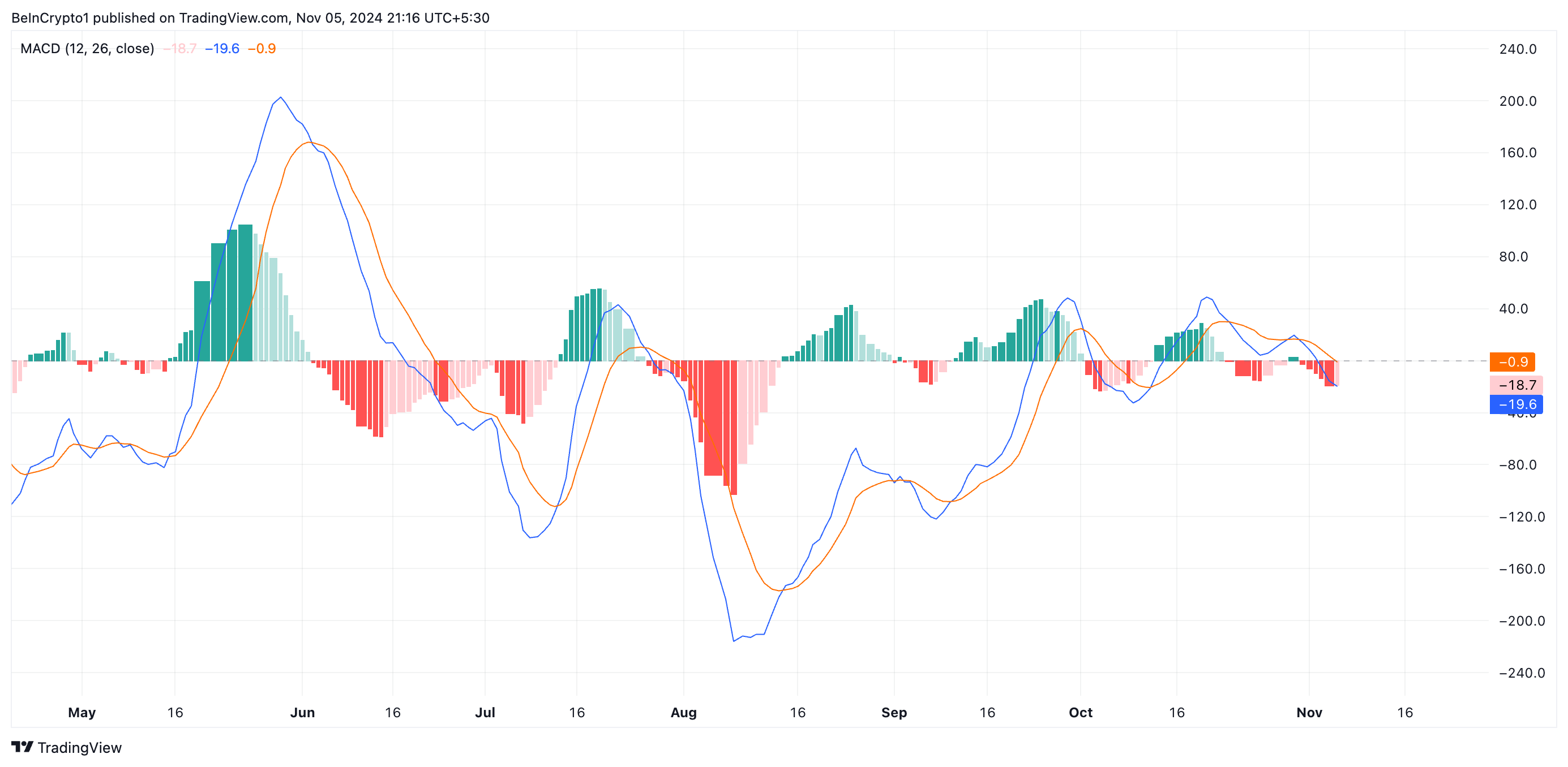 Ethereum MACD.