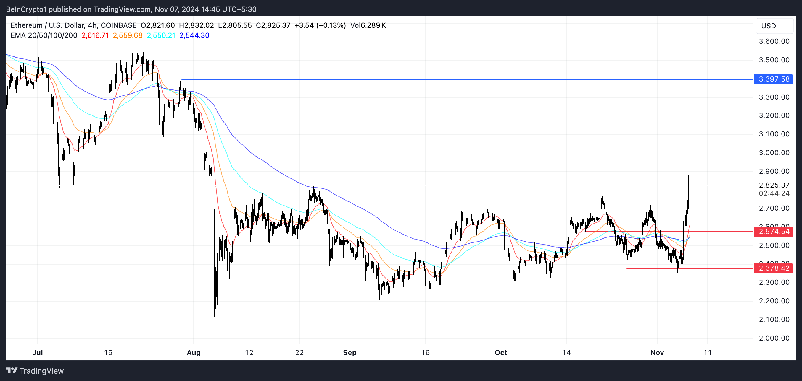 ETH EMA Lines and Support and Resistance.