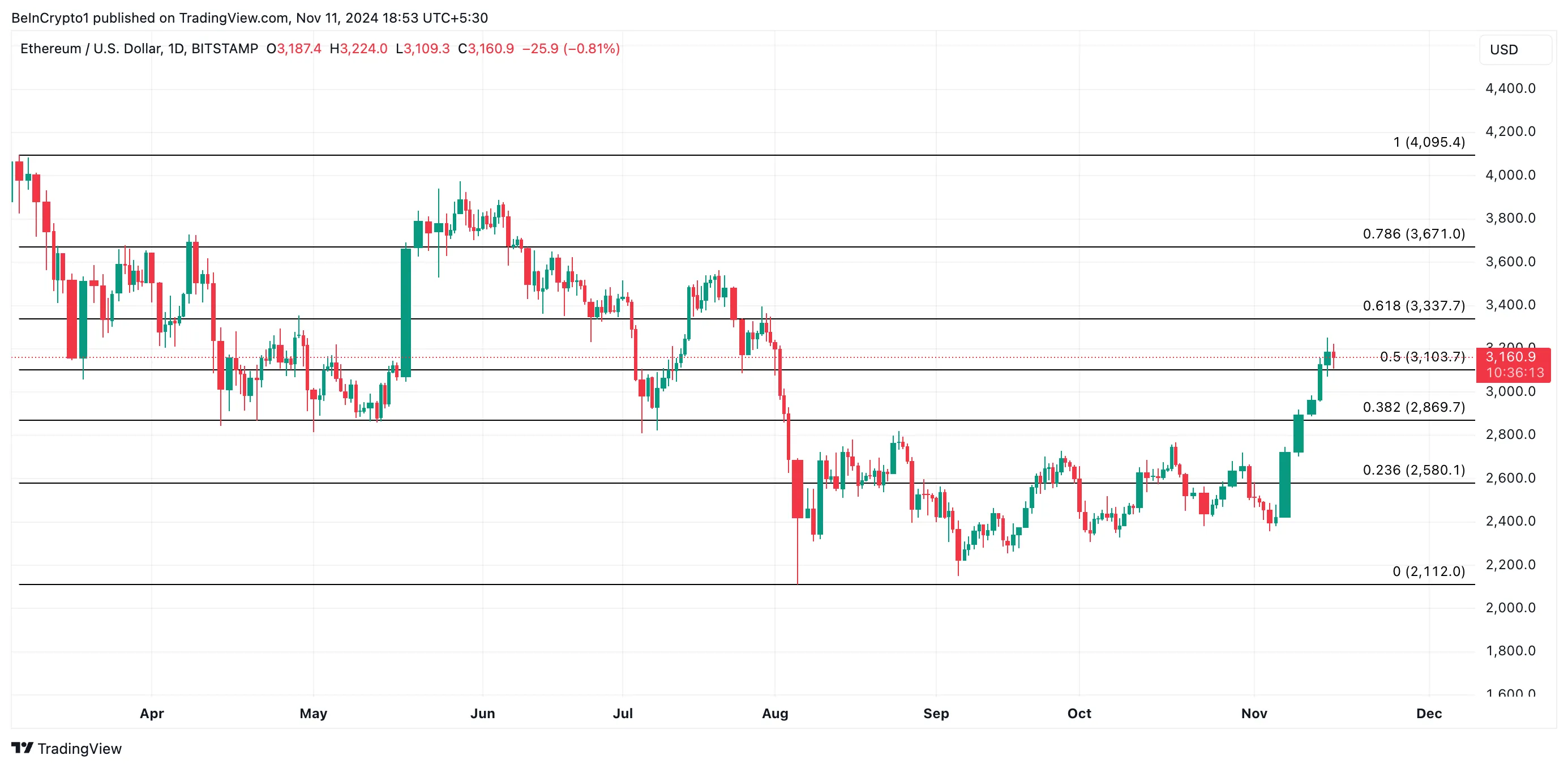 Ethereum Price Analysis