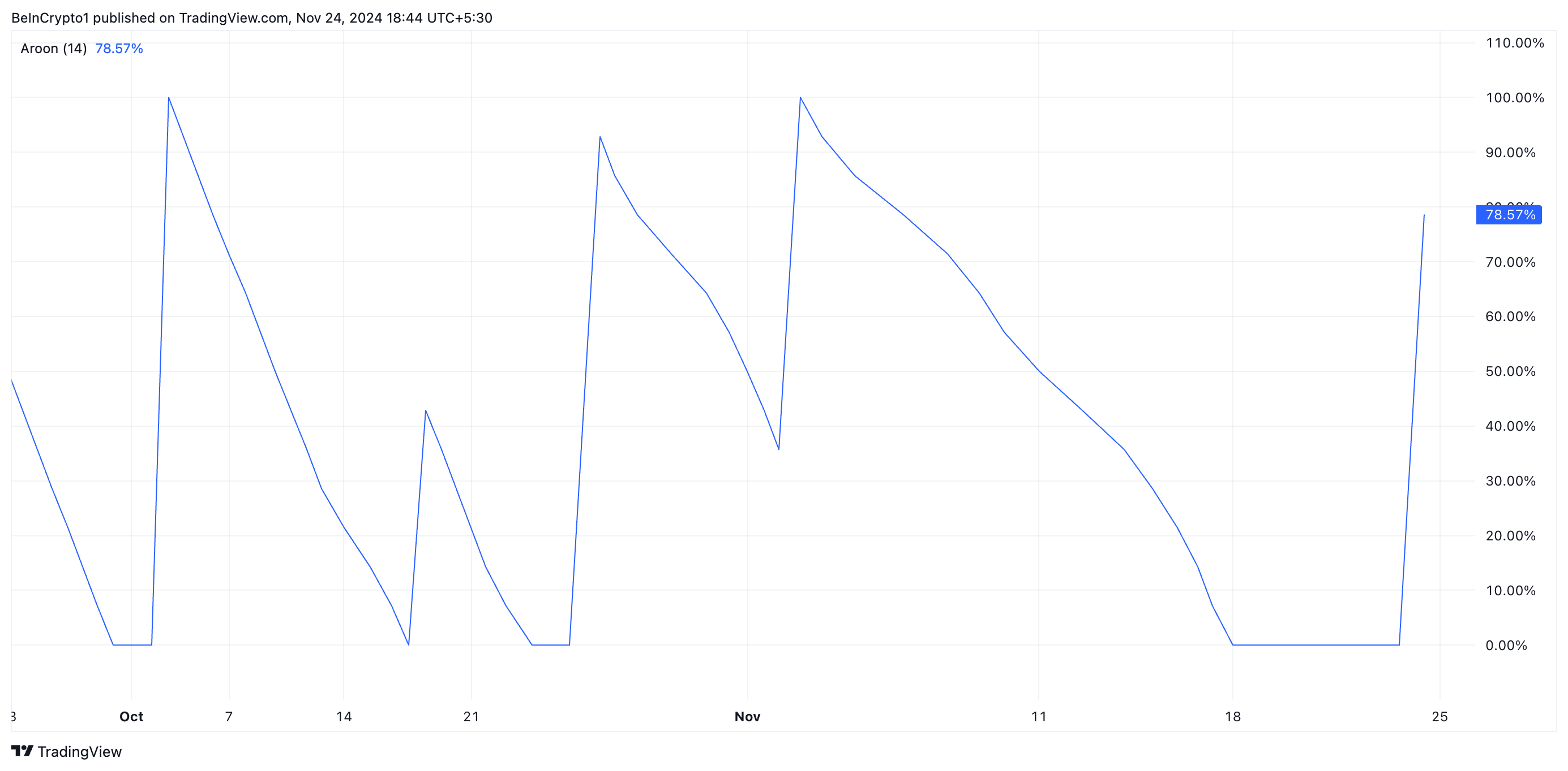 ETH Aroon Down Line