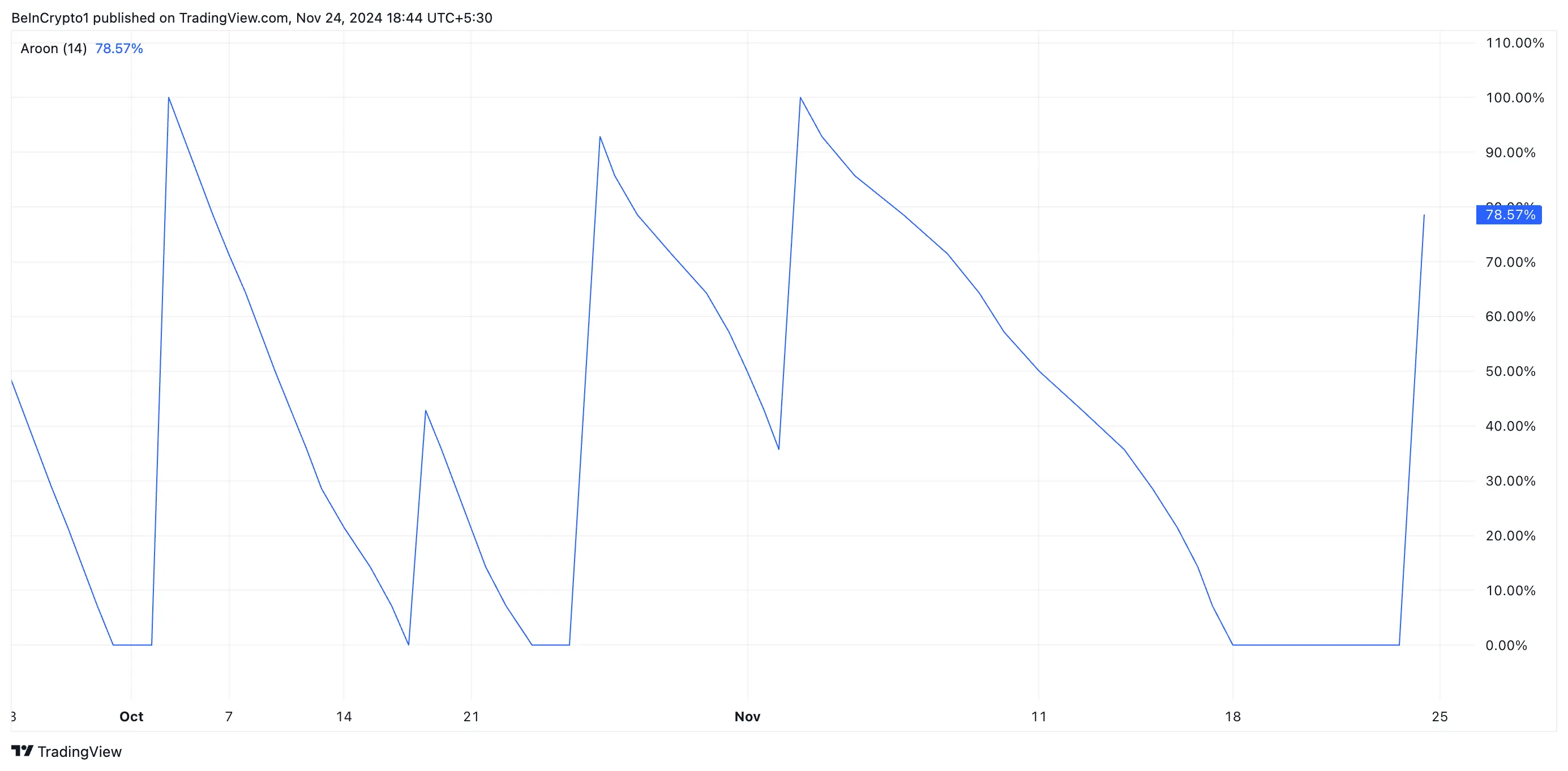 ETH Aroon Down Line