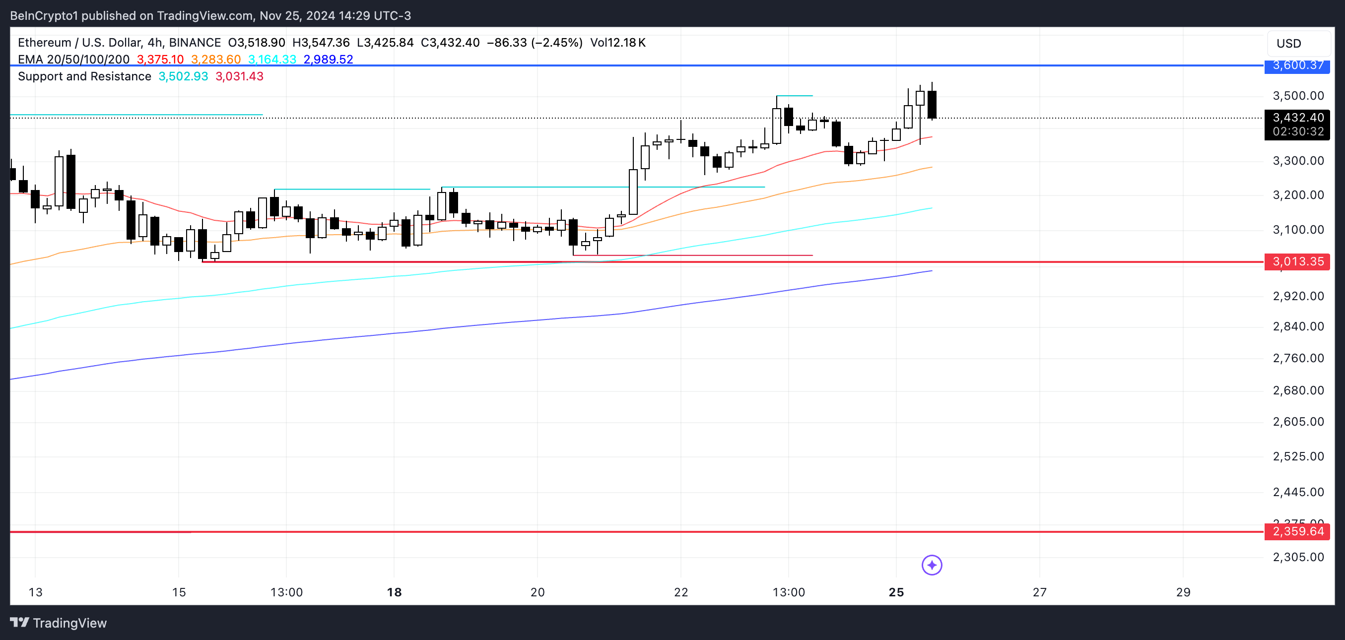 ETH Price Analysis.