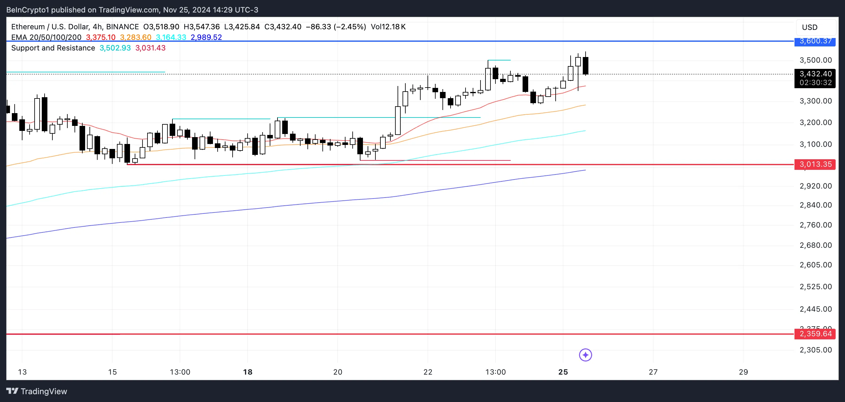 ETH Price Analysis.