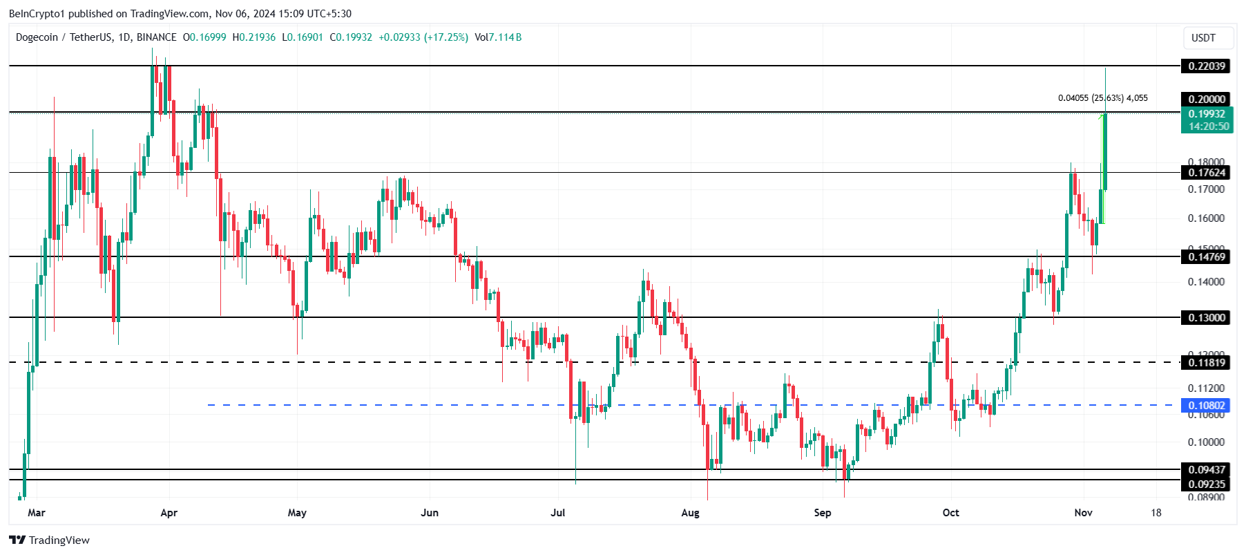 Dogecoin Price Analysis. 