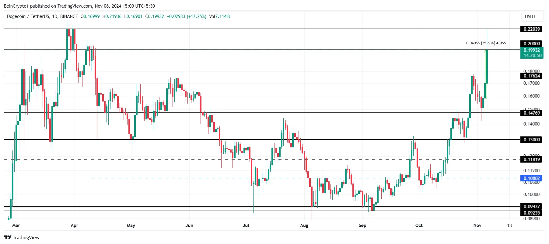 Dogecoin Price Analysis.