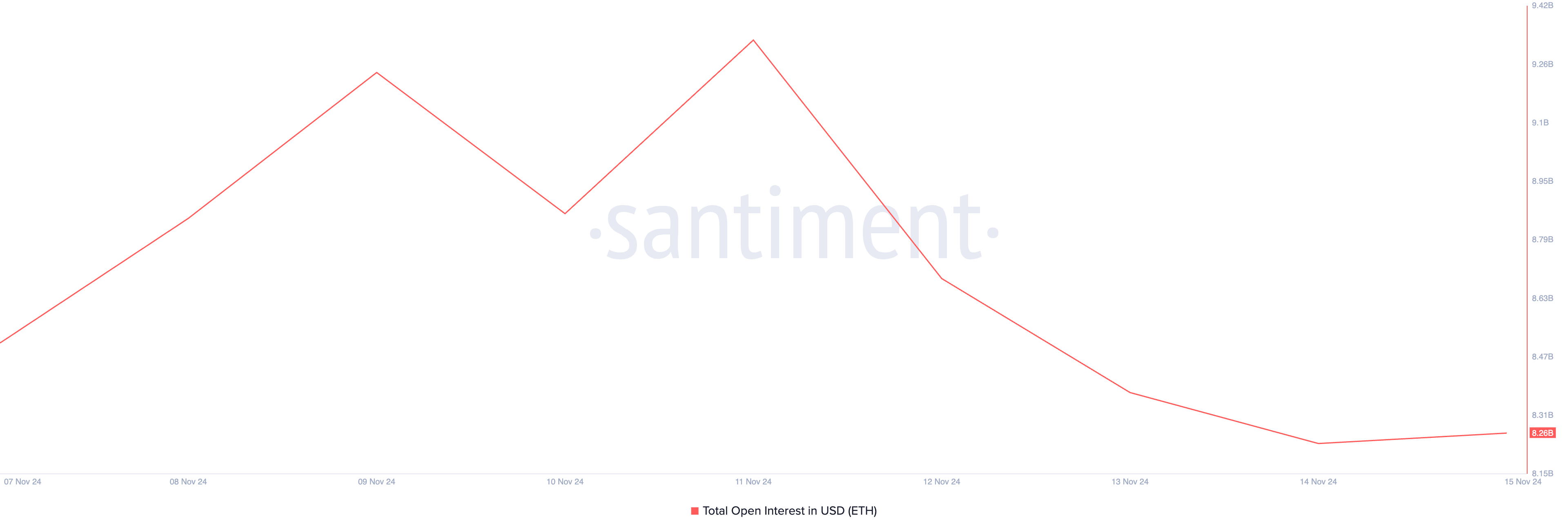 Ethereum Open Interest