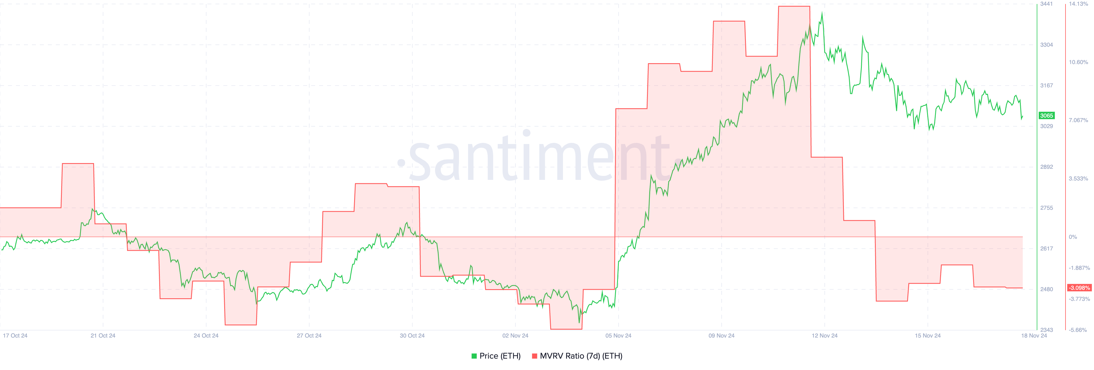 Here Is What Ethereum (ETH) Price Needs to Catch Up With BTC and SOL