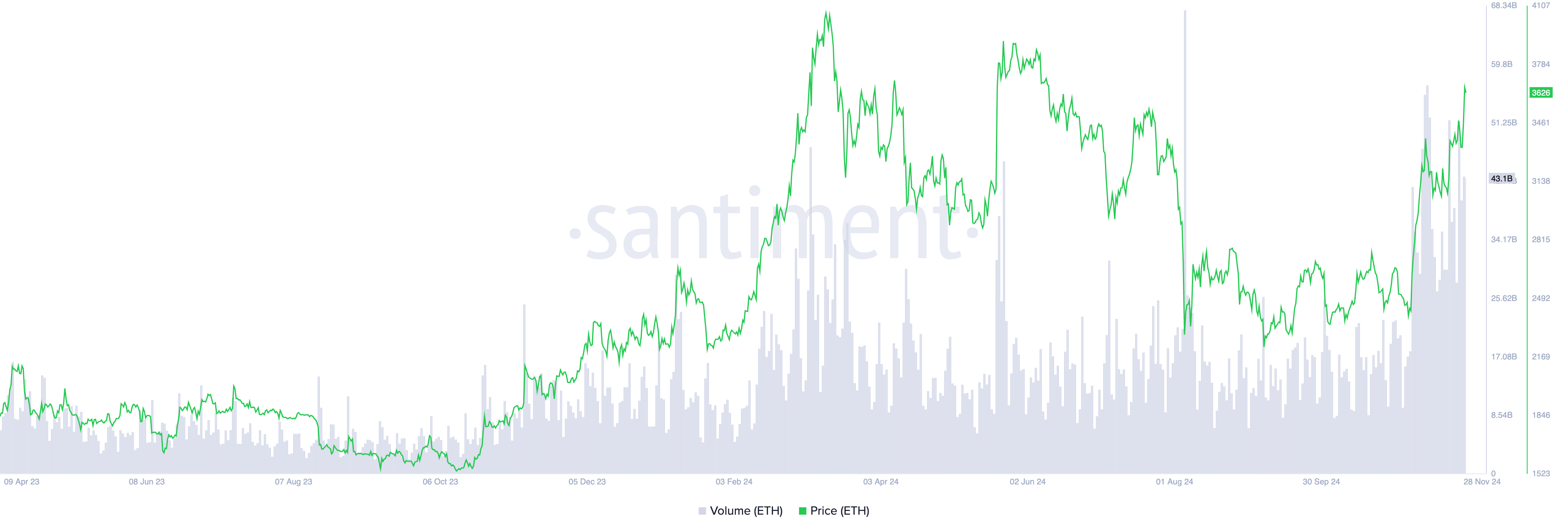 Prezzo e volume degli scambi di Ethereum