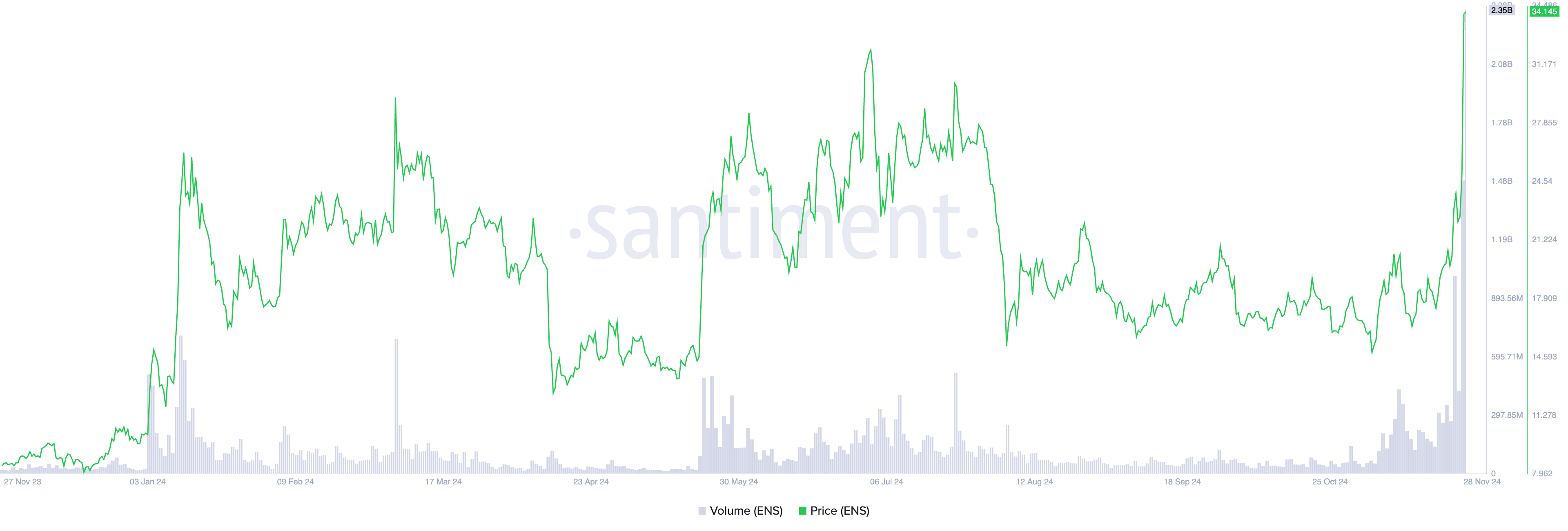 Ethereum Name Service (ENS) Soars to New Yearly High of .29, Leads Top 100 Gainers