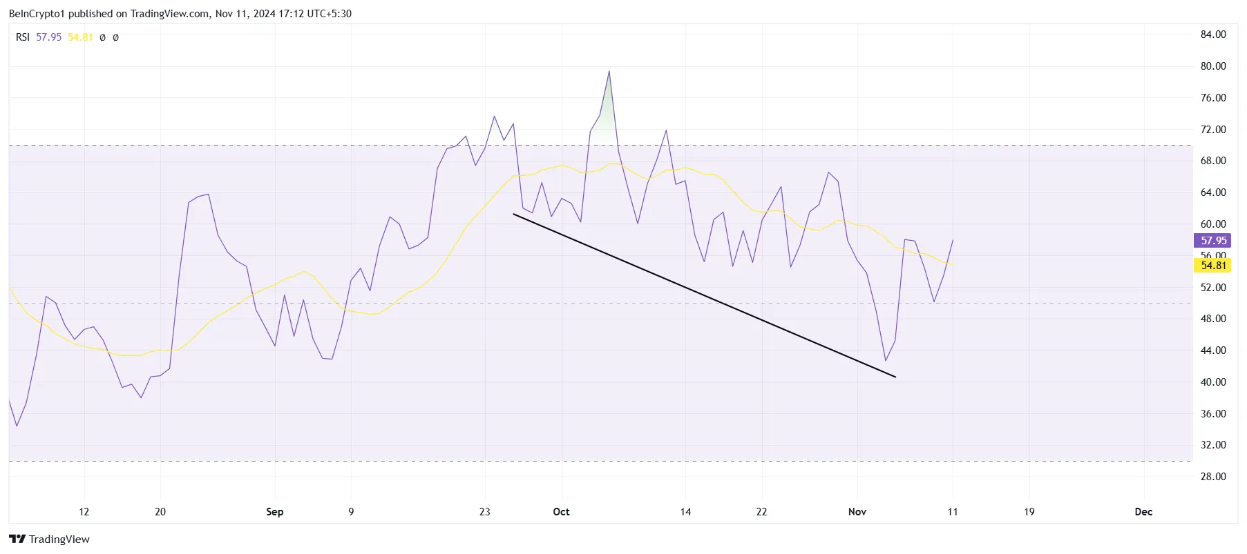 POPCAT RSI.