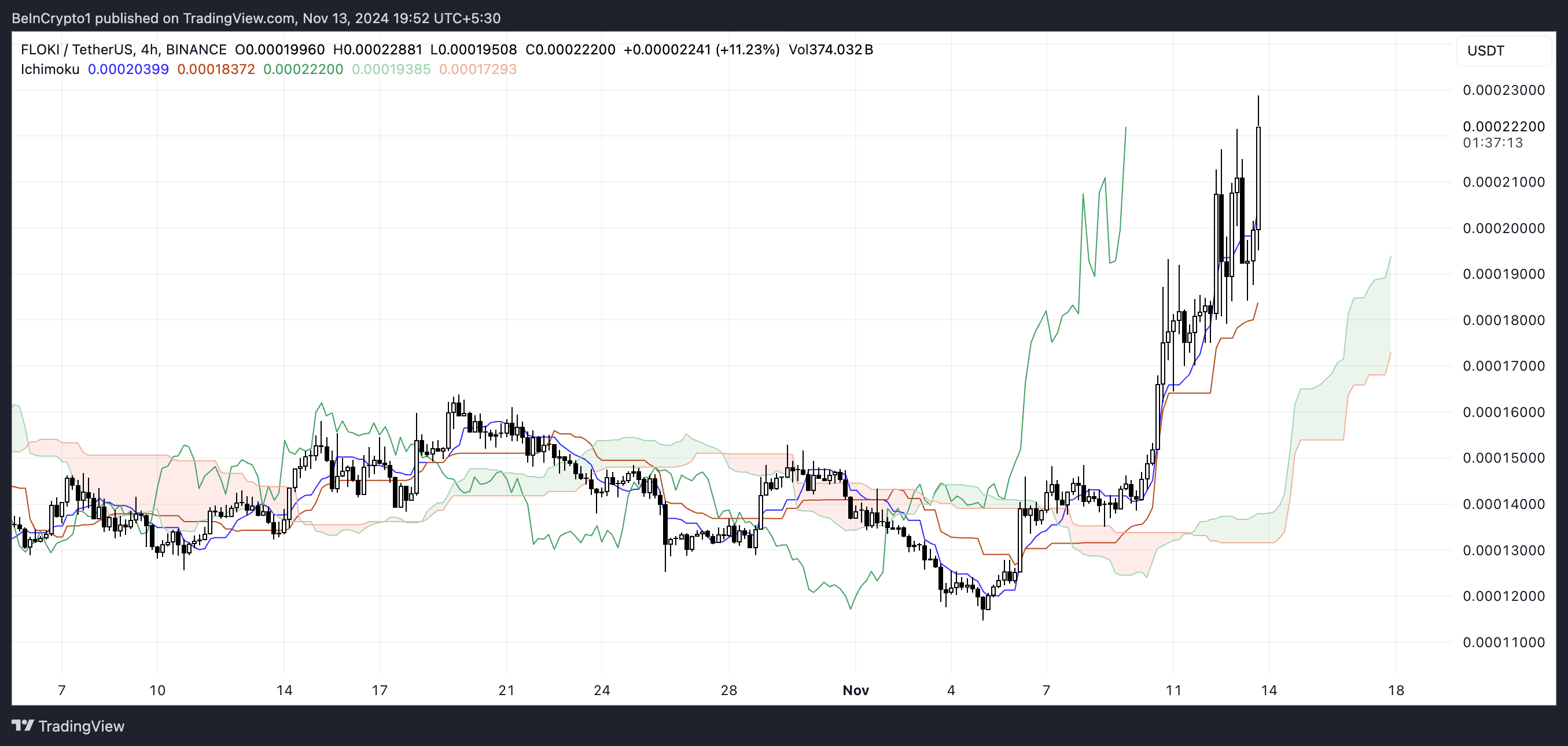 FLOKI Ichimoku Cloud.