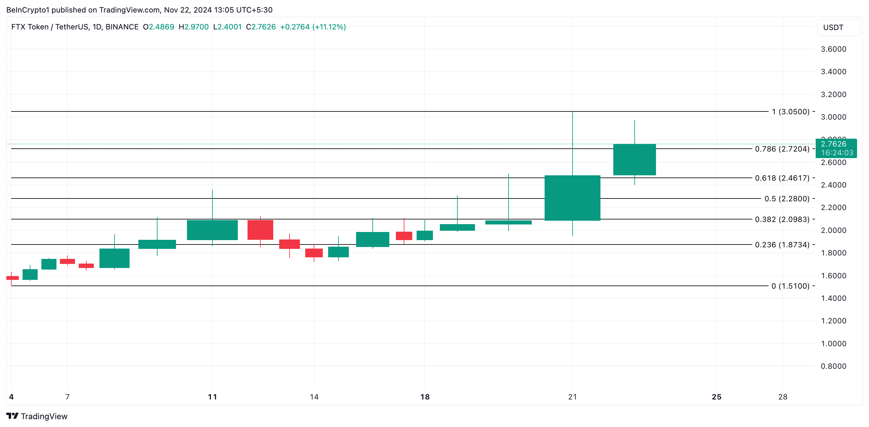 FTT Price Analysis. 