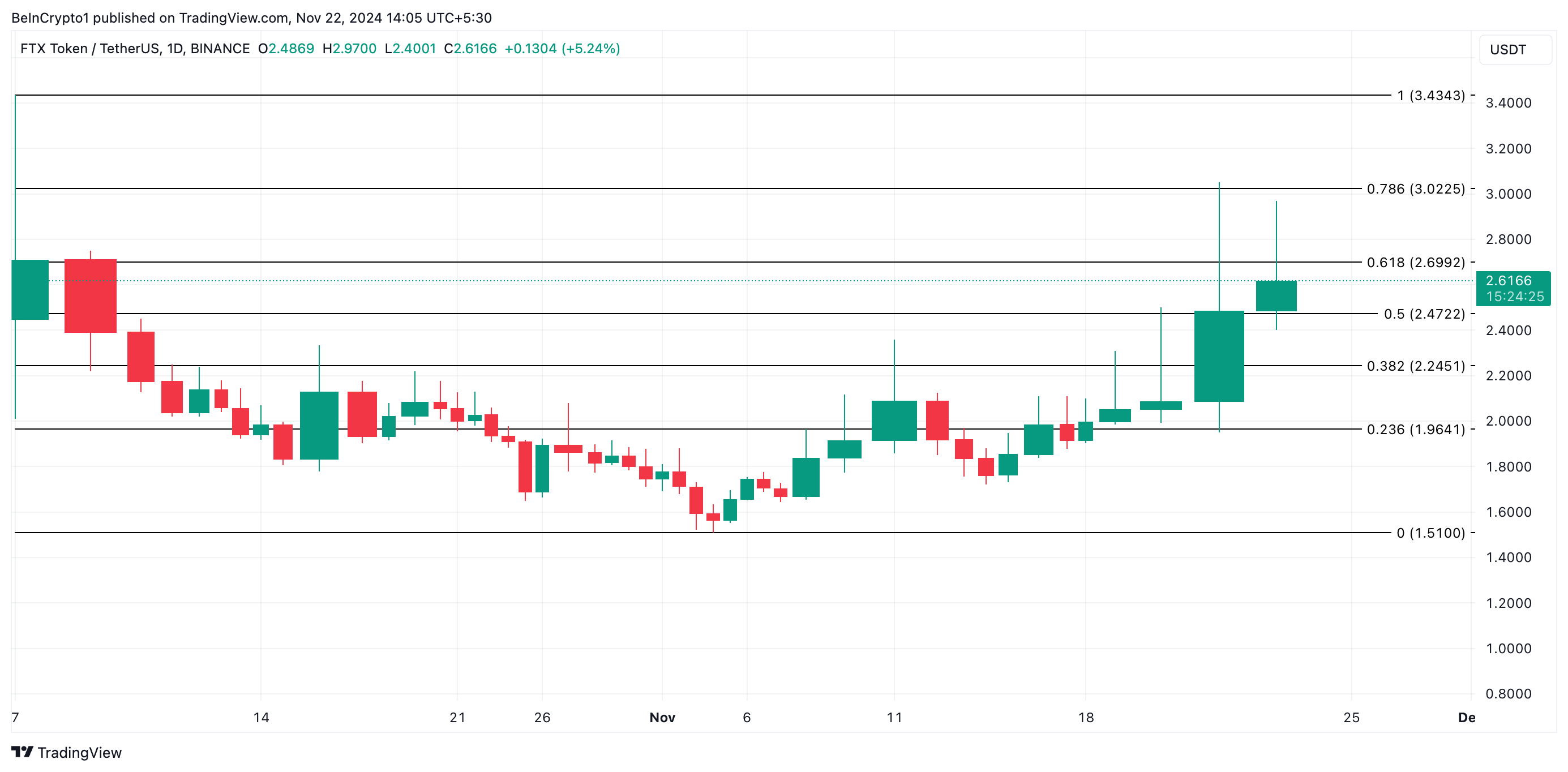 FTT Price Analysis.