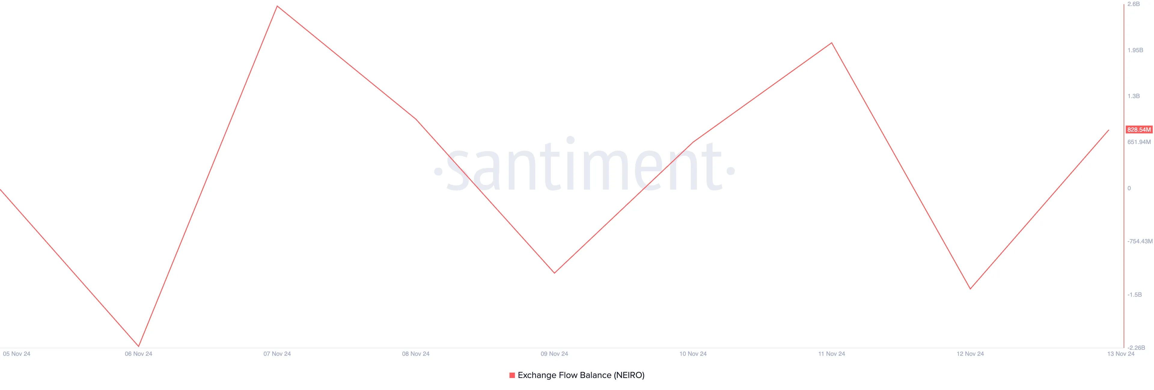 NEIRO’s Exchange Flow Balance